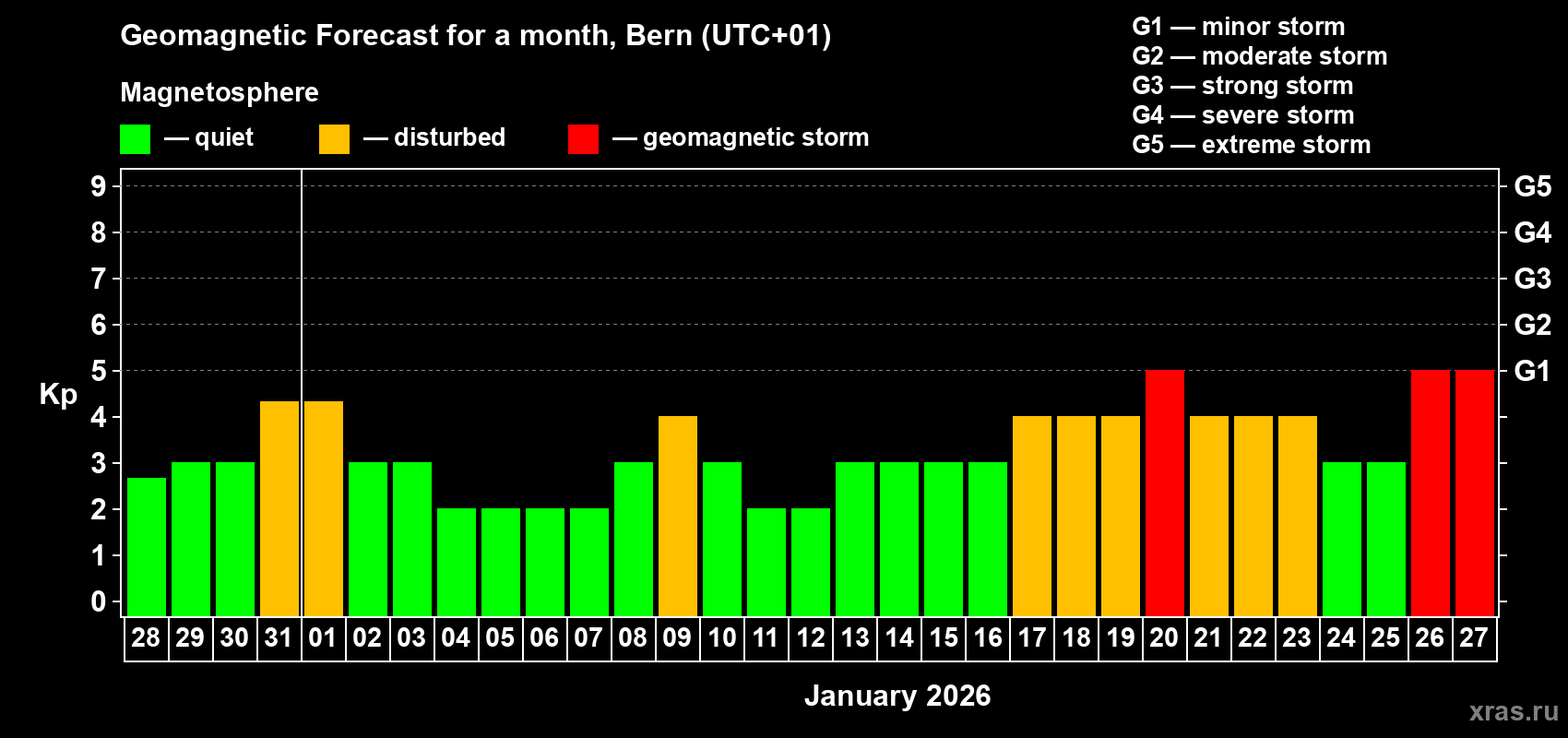 Forecast of the daily maximal value of geomagnetic index&nbsp;Kp for <b>1 month</b> (31 days) <b>from Dec 28, 2025 to Jan 27, 2026</b>