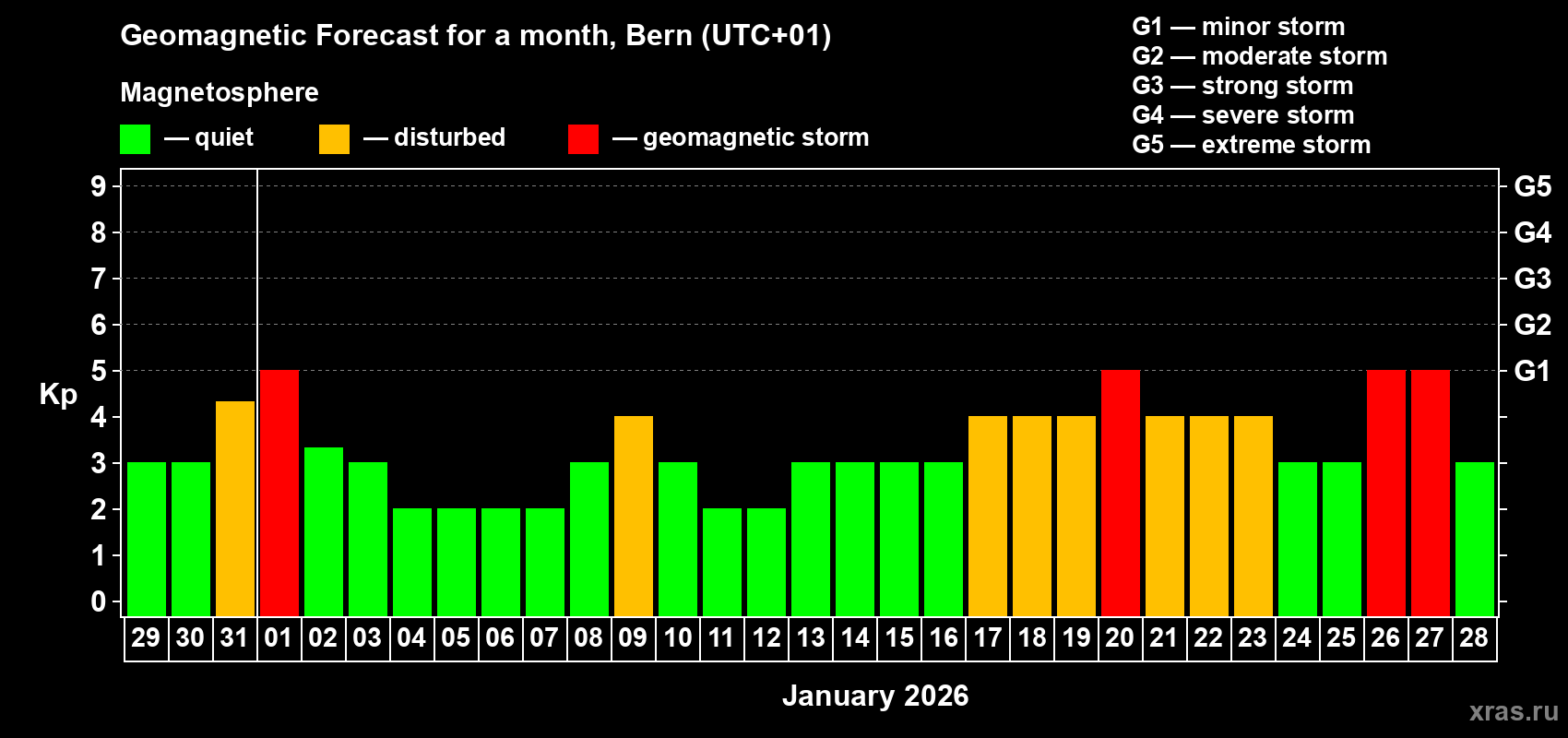 Forecast of the daily maximal value of geomagnetic index Kp for <b>1 month</b> (31 days) <b>from Dec 29, 2025 to Jan 28, 2026</b>