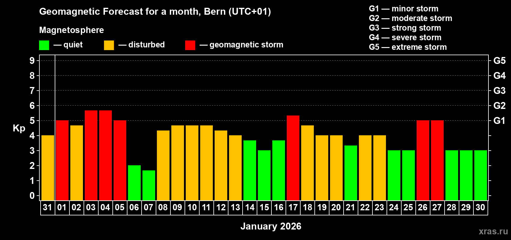 Forecast of the daily maximal value of geomagnetic index&nbsp;Kp for <b>1 month</b> (31 days) <b>from Dec 31, 2025 to Jan 30, 2026</b>