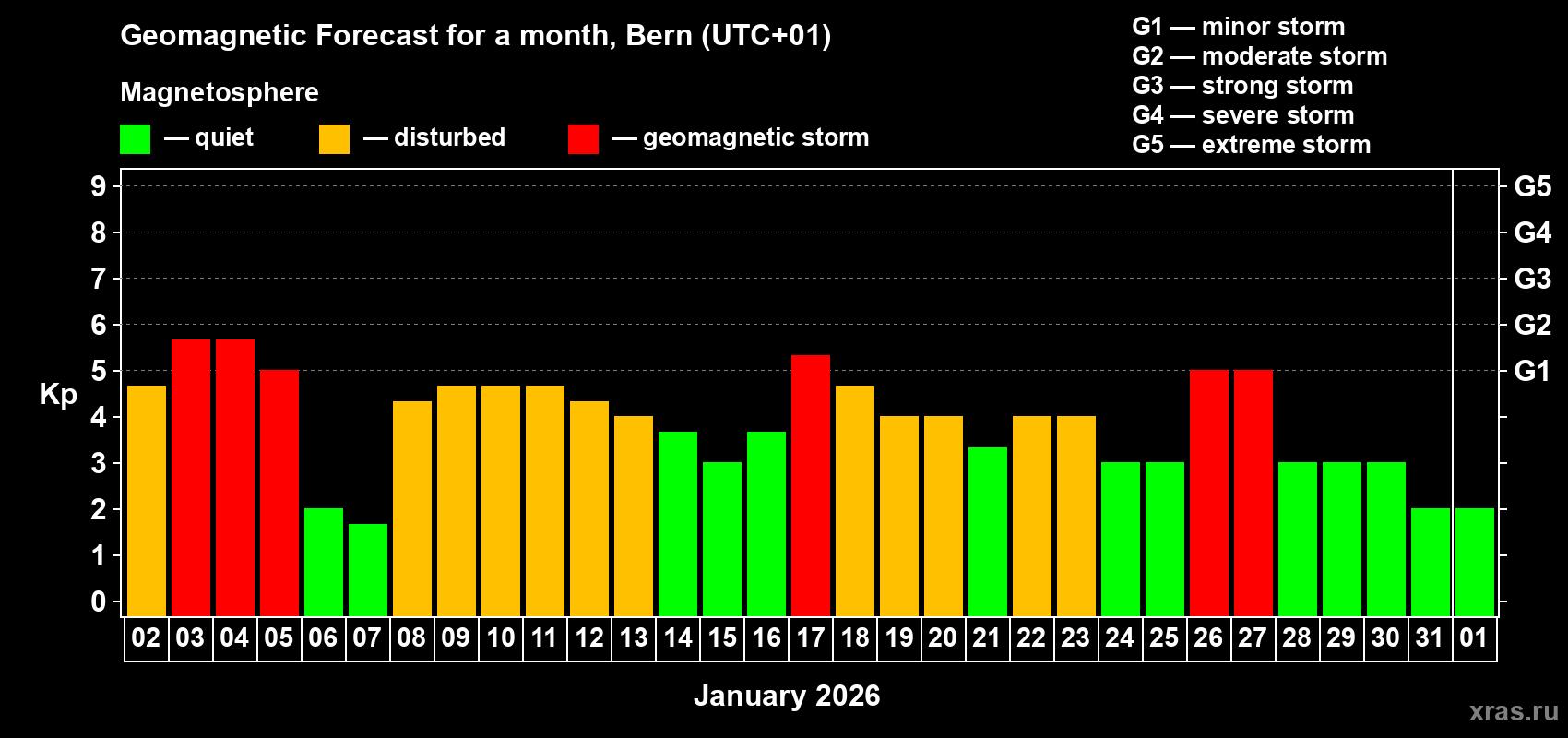 Forecast of the daily maximal value of geomagnetic index&nbsp;Kp for <b>1 month</b> (31 days) <b>from Jan 02, 2026 to Feb 01, 2026</b>