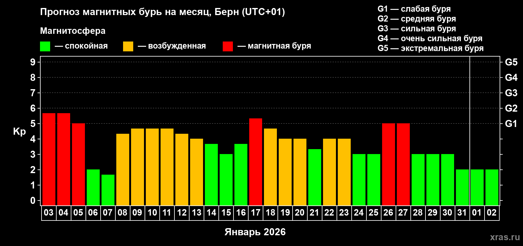 Прогноз максимального суточного геомагнитного индекса&nbsp;Kp на <b>1 месяц</b> (31 день) <b>с 03 января по 02 февраля 2026 г</b>