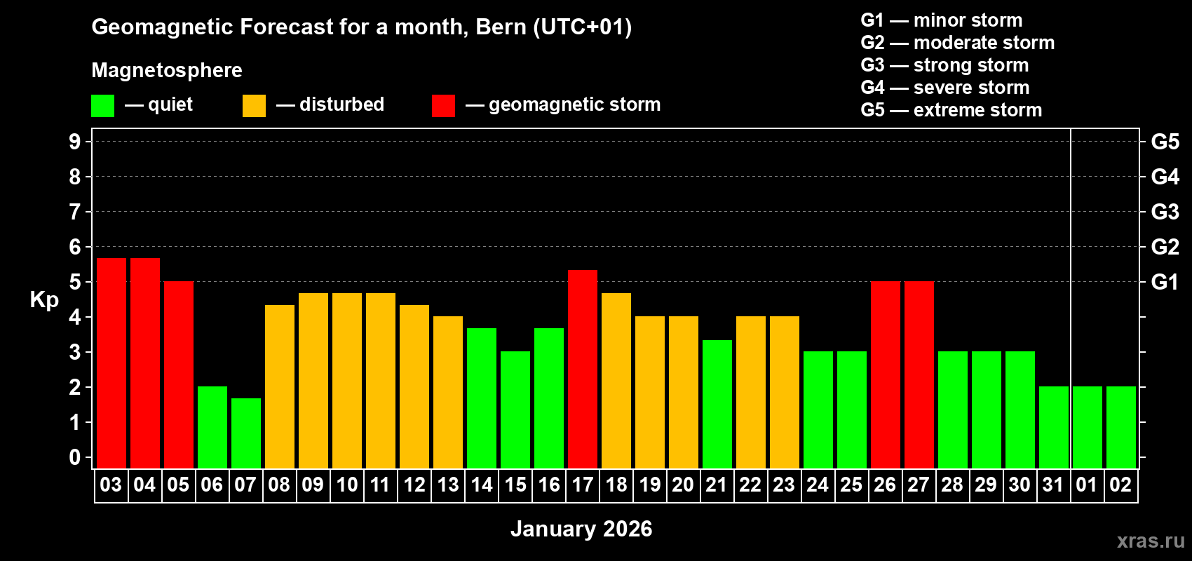 Forecast of the daily maximal value of geomagnetic index&nbsp;Kp for <b>1 month</b> (31 days) <b>from Jan 03, 2026 to Feb 02, 2026</b>