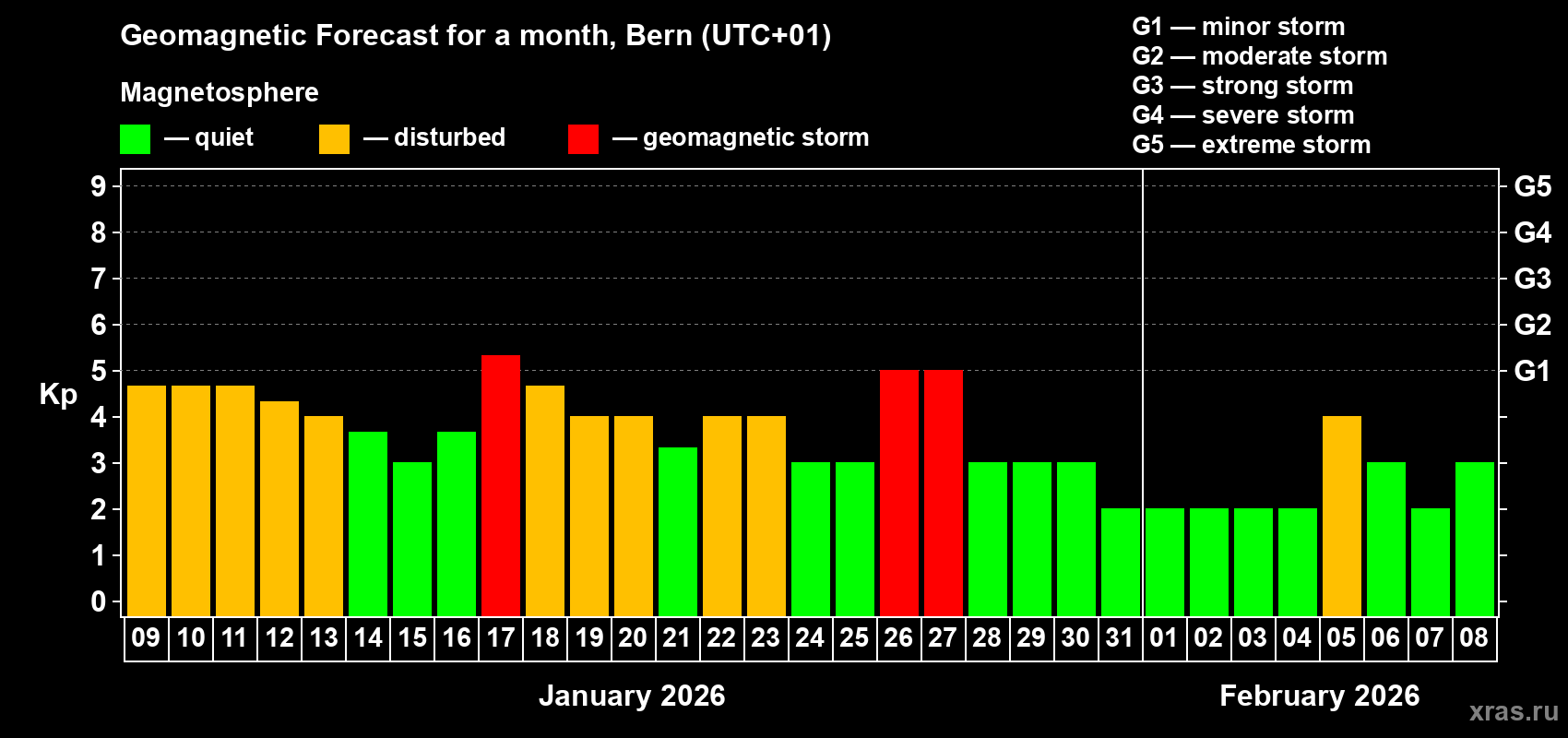 Forecast of the daily maximal value of geomagnetic index&nbsp;Kp for <b>1 month</b> (31 days) <b>from Jan 09, 2026 to Feb 08, 2026</b>
