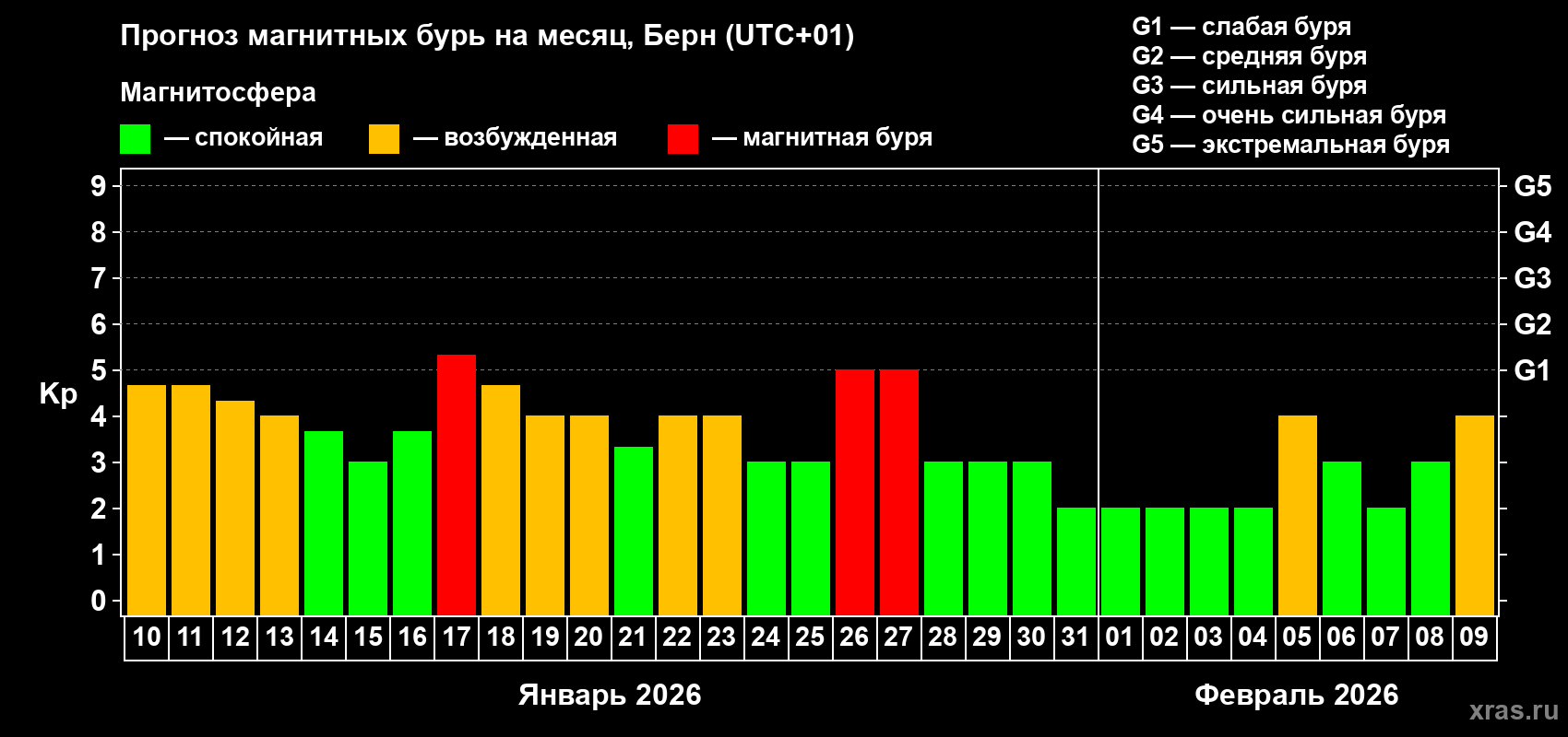 Прогноз максимального суточного геомагнитного индекса&nbsp;Kp на <b>1 месяц</b> (31 день) <b>с 10 января по 09 февраля 2026 г</b>