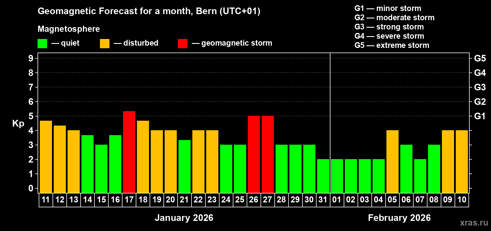 Forecast of the daily maximal value of geomagnetic index&nbsp;Kp for <b>1 month</b> (31 days) <b>from Jan 11, 2026 to Feb 10, 2026</b>