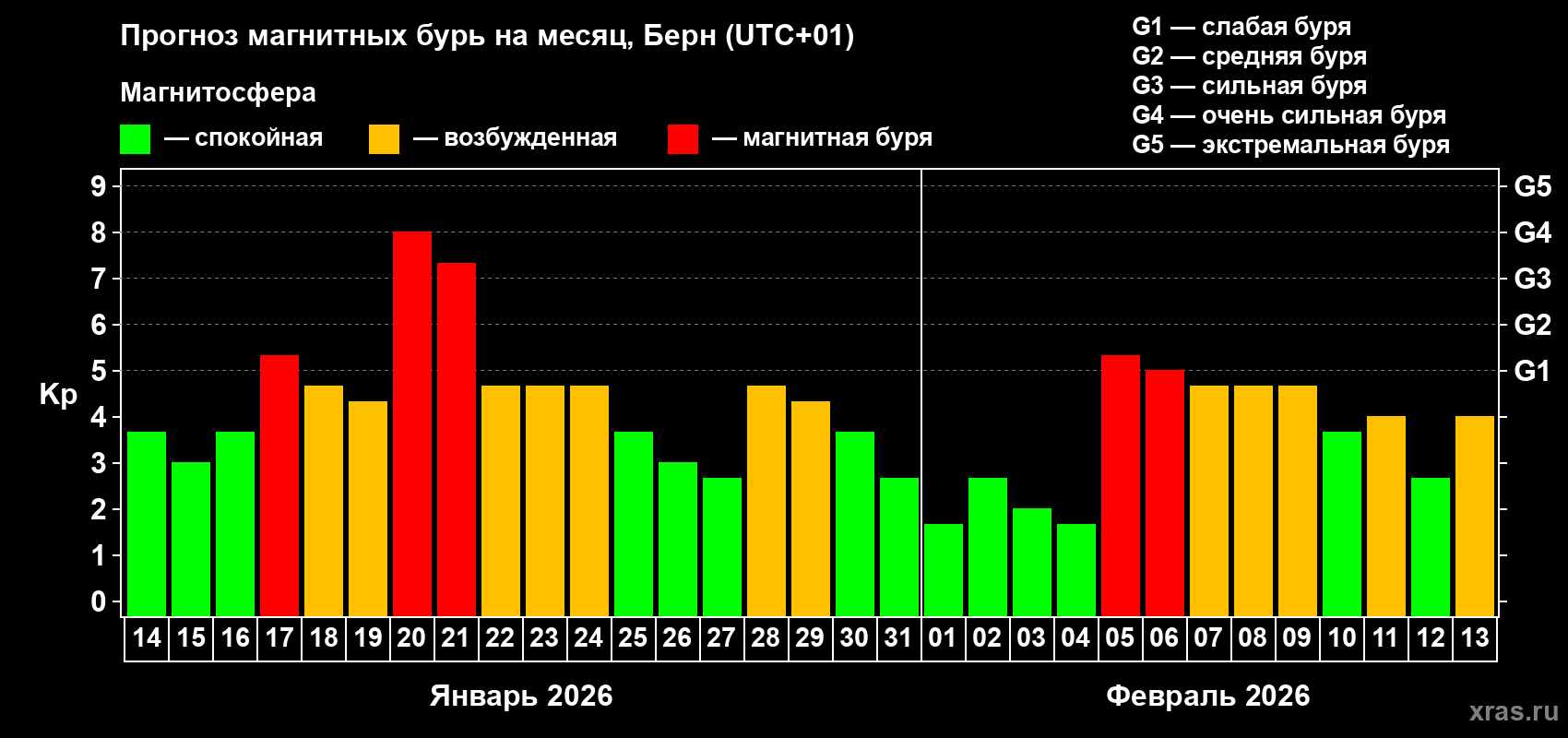 Прогноз максимального суточного геомагнитного индекса&nbsp;Kp на <b>1 месяц</b> (31 день) <b>с 14 января по 13 февраля 2026 г</b>