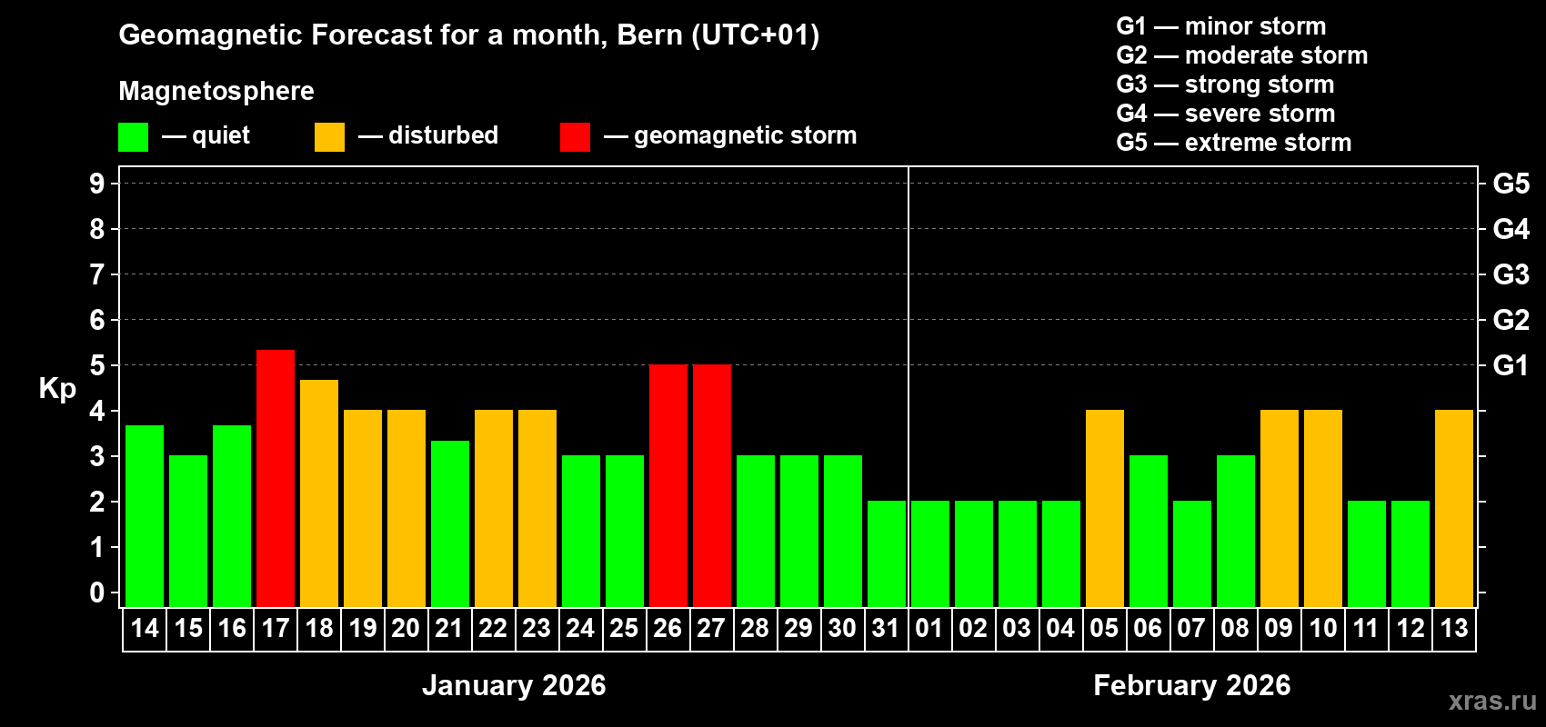 Forecast of the daily maximal value of geomagnetic index&nbsp;Kp for <b>1 month</b> (31 days) <b>from Jan 14, 2026 to Feb 13, 2026</b>