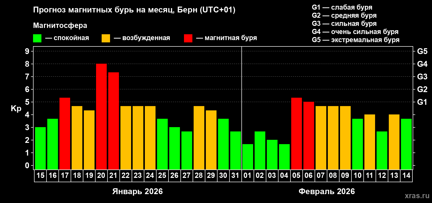 Прогноз максимального суточного геомагнитного индекса&nbsp;Kp на <b>1 месяц</b> (31 день) <b>с 15 января по 14 февраля 2026 г</b>