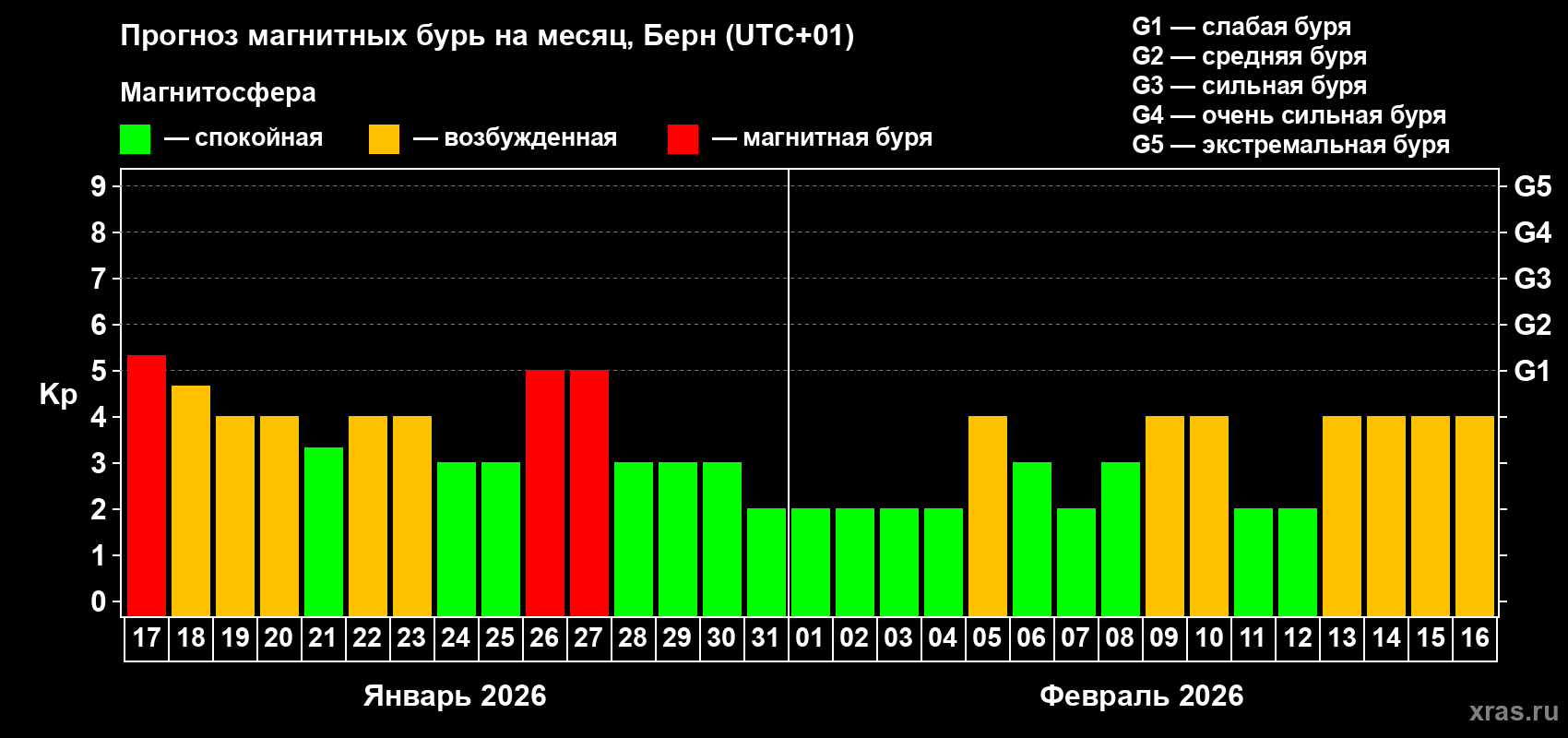 Прогноз максимального суточного геомагнитного индекса&nbsp;Kp на <b>1 месяц</b> (31 день) <b>с 17 января по 16 февраля 2026 г</b>