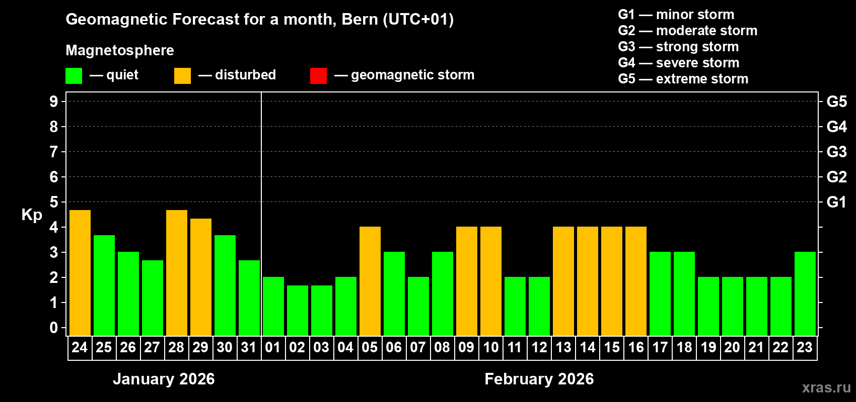 Forecast of the daily maximal value of geomagnetic index Kp for <b>1 month</b> (31 days) <b>from Jan 24, 2026 to Feb 23, 2026</b>