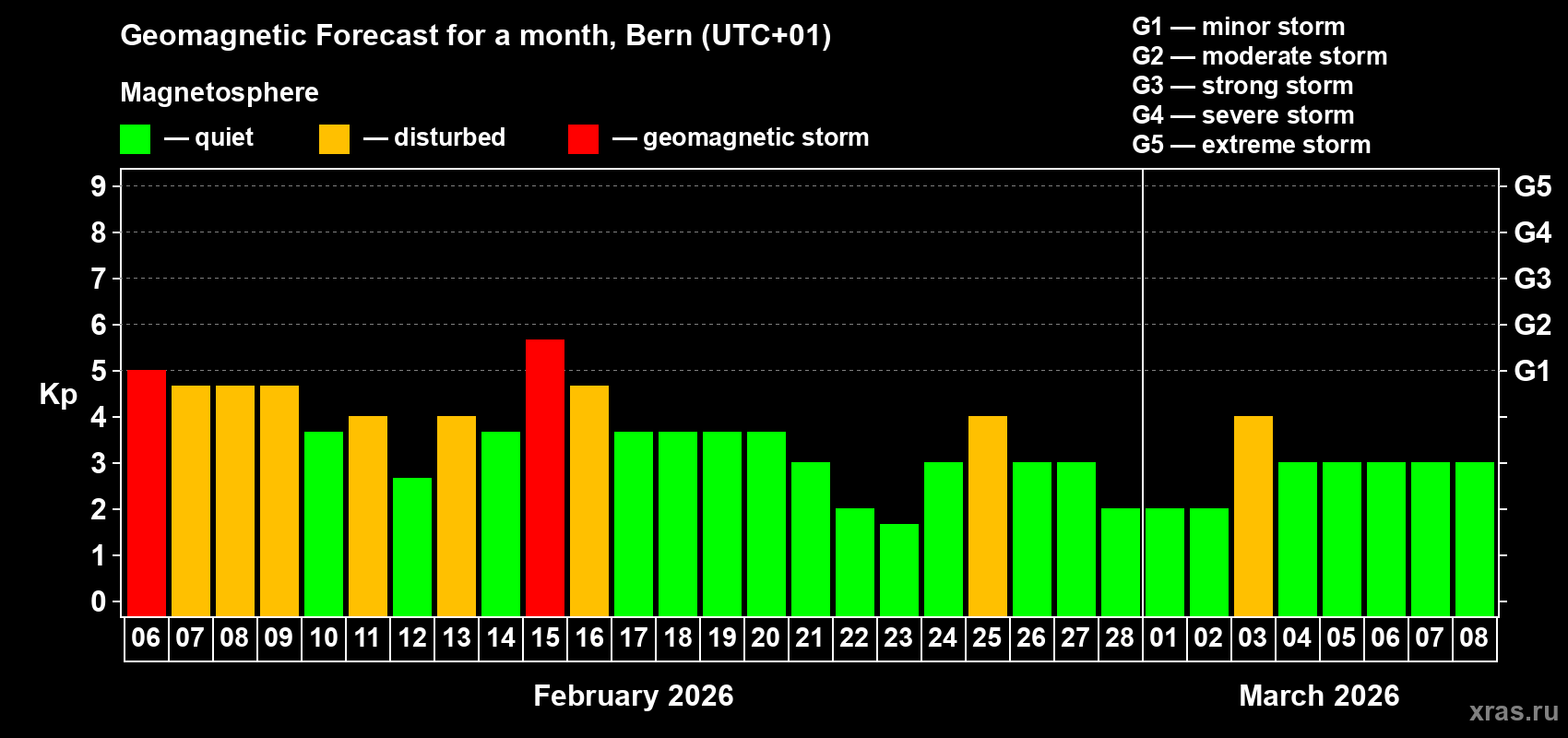 Forecast of the daily maximal value of geomagnetic index&nbsp;Kp for <b>1 month</b> (31 days) <b>from Feb 06, 2026 to Mar 08, 2026</b>