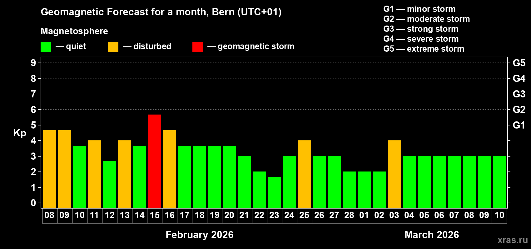Forecast of the daily maximal value of geomagnetic index&nbsp;Kp for <b>1 month</b> (31 days) <b>from Feb 08, 2026 to Mar 10, 2026</b>