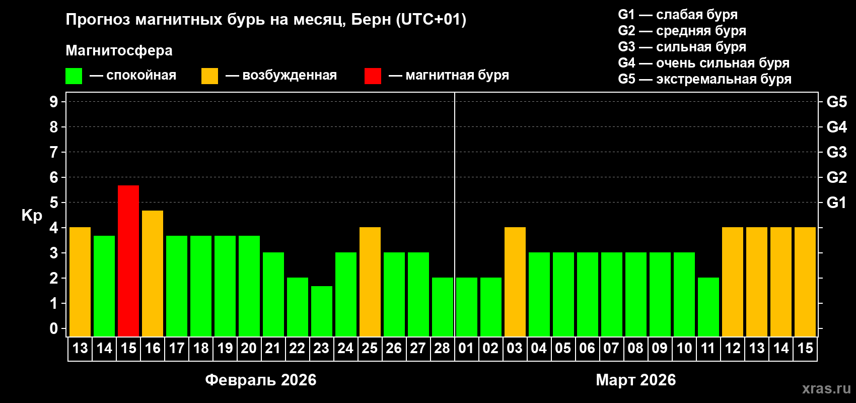 Прогноз максимального суточного геомагнитного индекса&nbsp;Kp на <b>1 месяц</b> (31 день) <b>с 13 февраля по 15 марта 2026 г</b>
