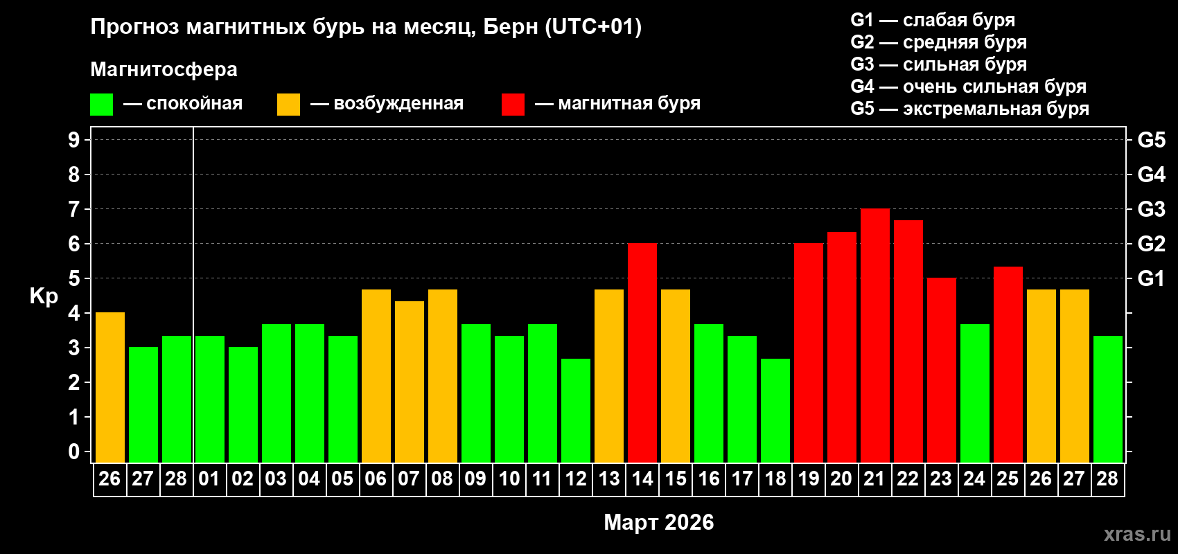 Прогноз максимального суточного геомагнитного индекса&nbsp;Kp на <b>1 месяц</b> (31 день) <b>с 26 февраля по 28 марта 2026 г</b>