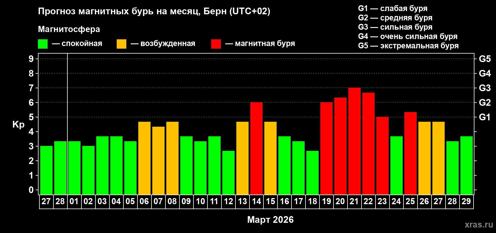Прогноз максимального суточного геомагнитного индекса&nbsp;Kp на <b>1 месяц</b> (31 день) <b>с 27 февраля по 29 марта 2026 г</b>