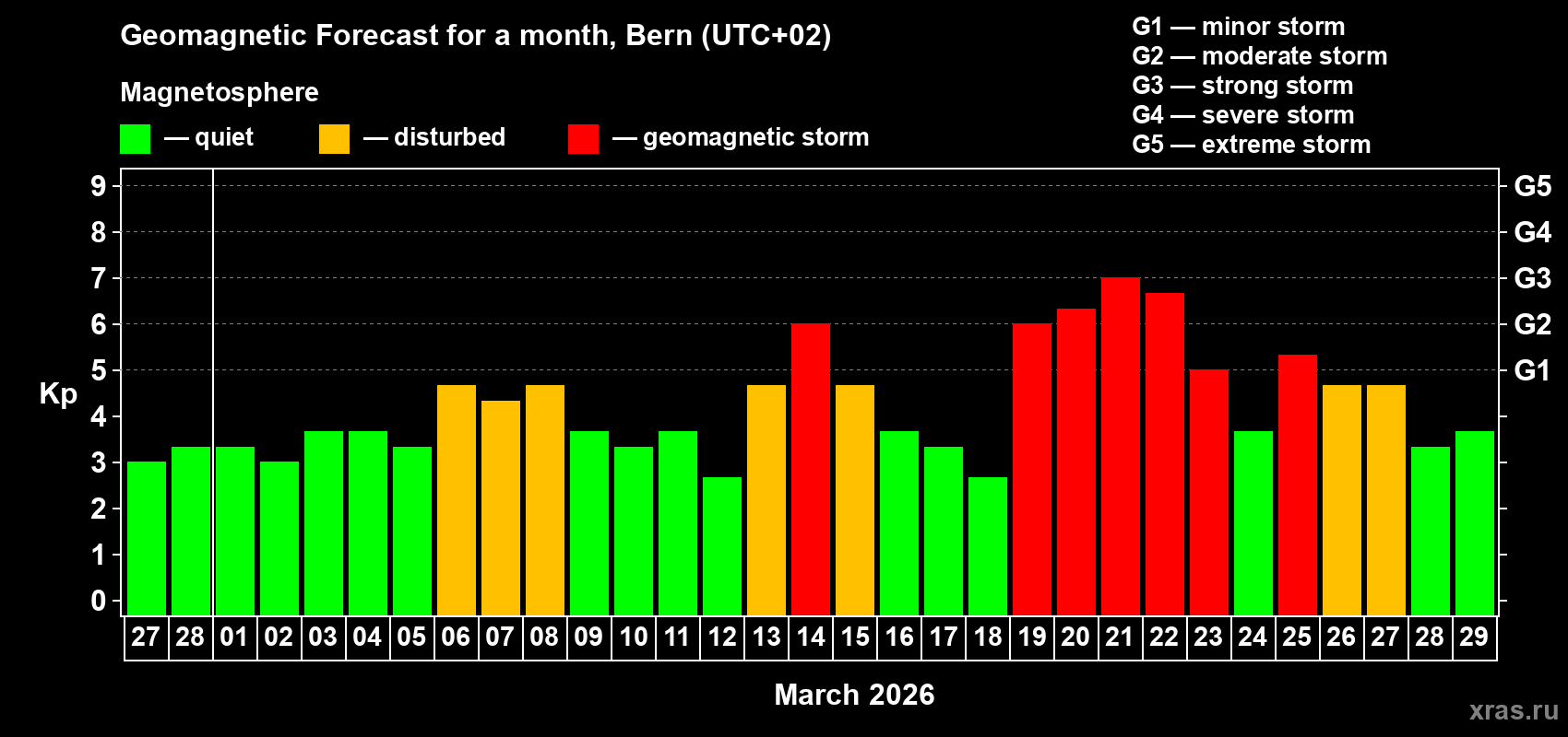 Forecast of the daily maximal value of geomagnetic index&nbsp;Kp for <b>1 month</b> (31 days) <b>from Feb 27, 2026 to Mar 29, 2026</b>