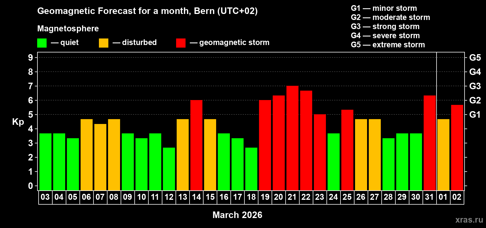 Forecast of the daily maximal value of geomagnetic index&nbsp;Kp for <b>1 month</b> (31 days) <b>from Mar 03, 2026 to Apr 02, 2026</b>