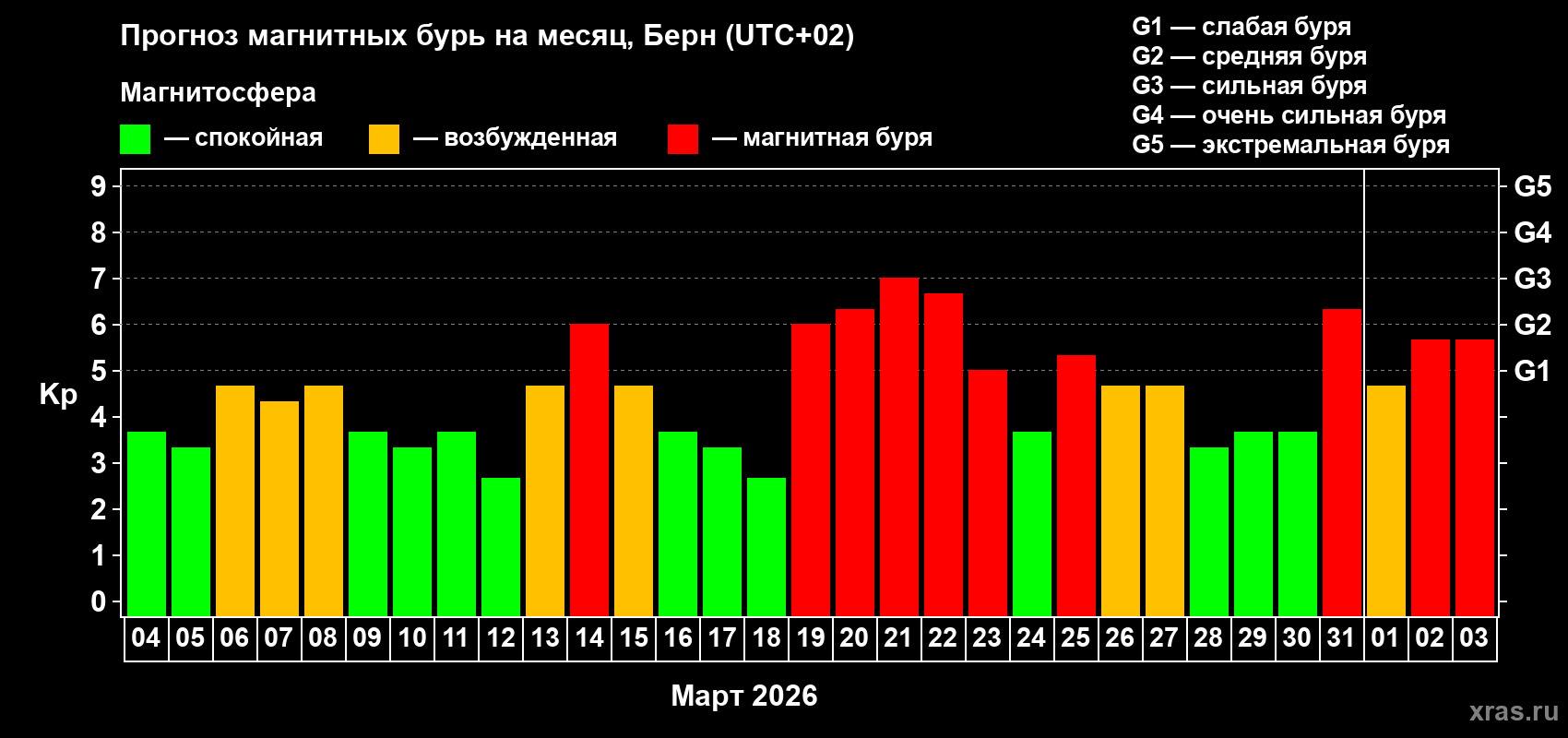 Прогноз максимального суточного геомагнитного индекса&nbsp;Kp на <b>1 месяц</b> (31 день) <b>с 04 марта по 03 апреля 2026 г</b>