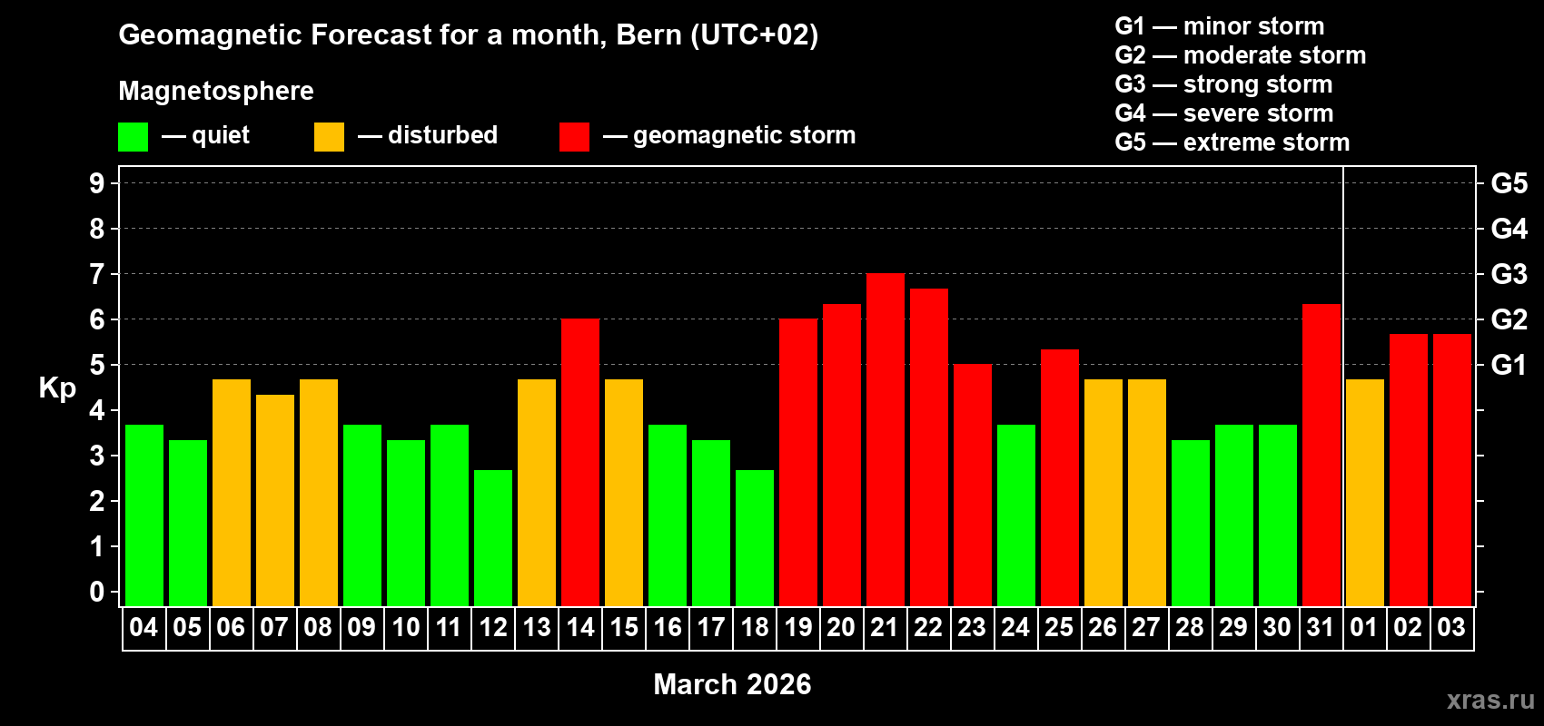 Forecast of the daily maximal value of geomagnetic index&nbsp;Kp for <b>1 month</b> (31 days) <b>from Mar 04, 2026 to Apr 03, 2026</b>