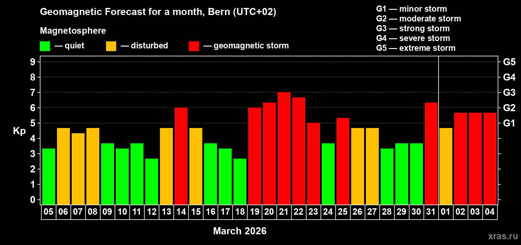 Forecast of the daily maximal value of geomagnetic index&nbsp;Kp for <b>1 month</b> (31 days) <b>from Mar 05, 2026 to Apr 04, 2026</b>