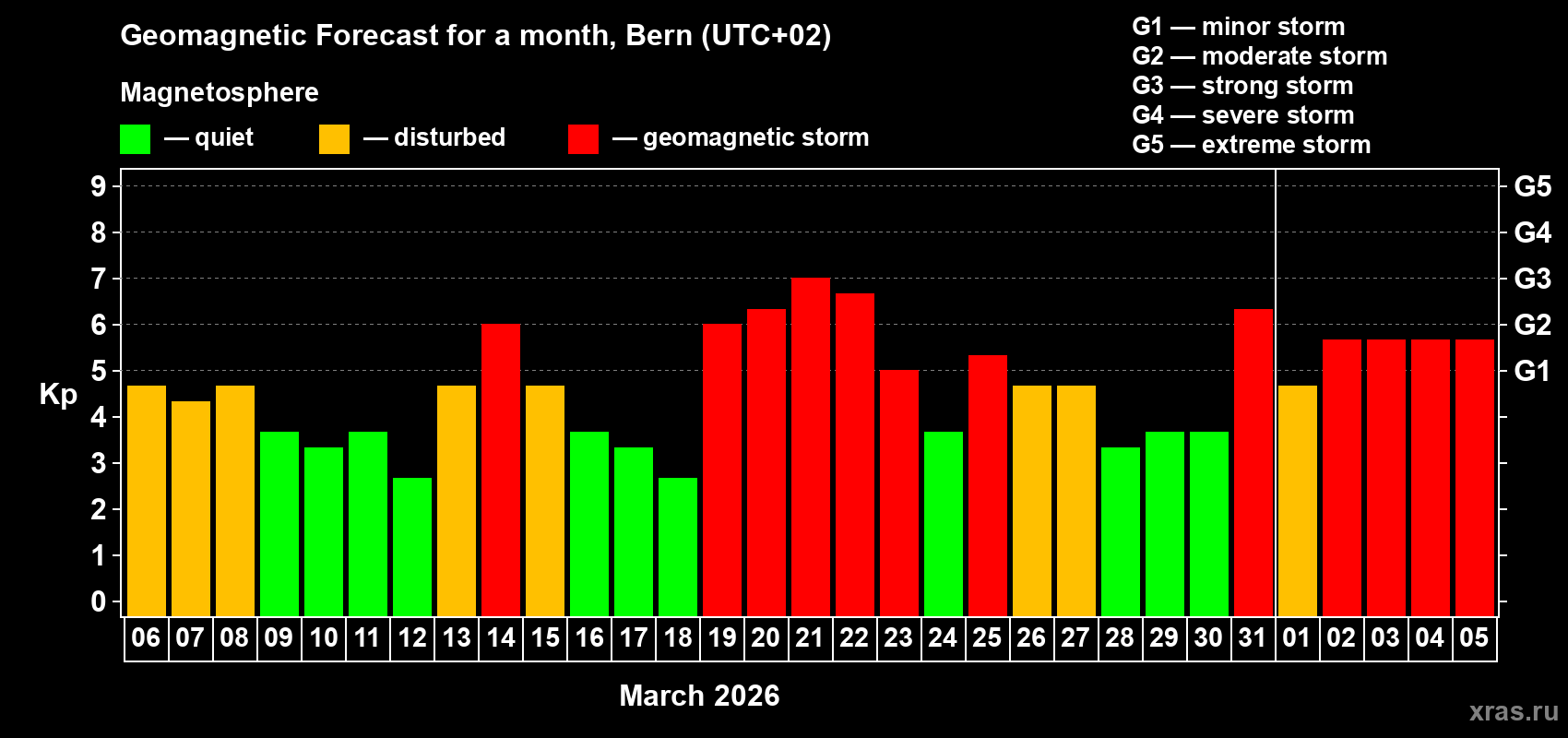 Forecast of the daily maximal value of geomagnetic index&nbsp;Kp for <b>1 month</b> (31 days) <b>from Mar 06, 2026 to Apr 05, 2026</b>