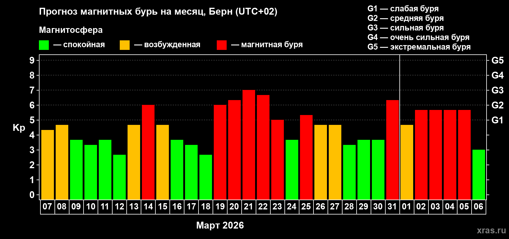 Прогноз максимального суточного геомагнитного индекса&nbsp;Kp на <b>1 месяц</b> (31 день) <b>с 07 марта по 06 апреля 2026 г</b>