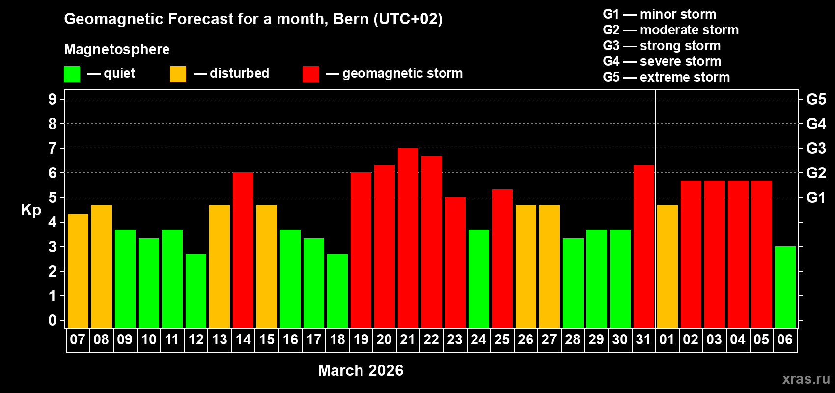 Forecast of the daily maximal value of geomagnetic index&nbsp;Kp for <b>1 month</b> (31 days) <b>from Mar 07, 2026 to Apr 06, 2026</b>