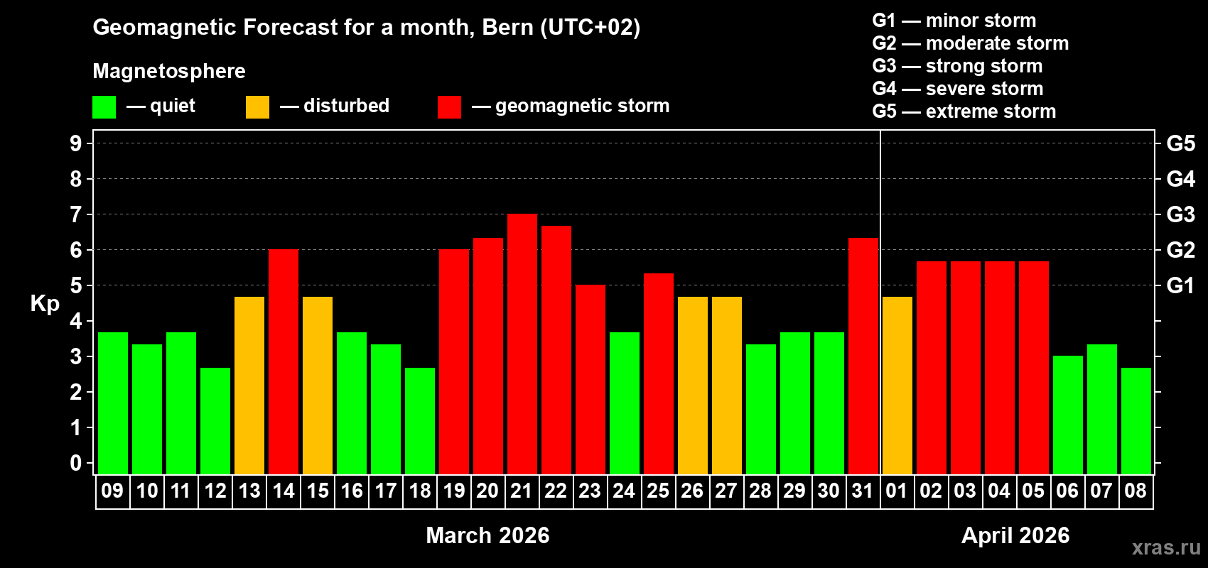 Forecast of the daily maximal value of geomagnetic index&nbsp;Kp for <b>1 month</b> (31 days) <b>from Mar 09, 2026 to Apr 08, 2026</b>