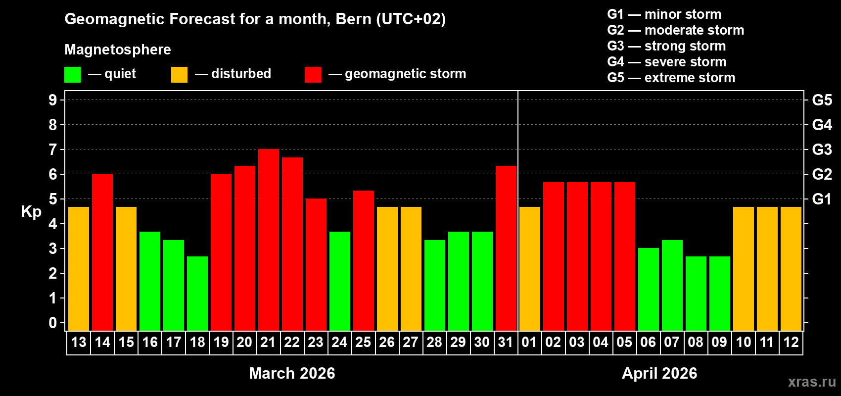 Forecast of the daily maximal value of geomagnetic index&nbsp;Kp for <b>1 month</b> (31 days) <b>from Mar 13, 2026 to Apr 12, 2026</b>