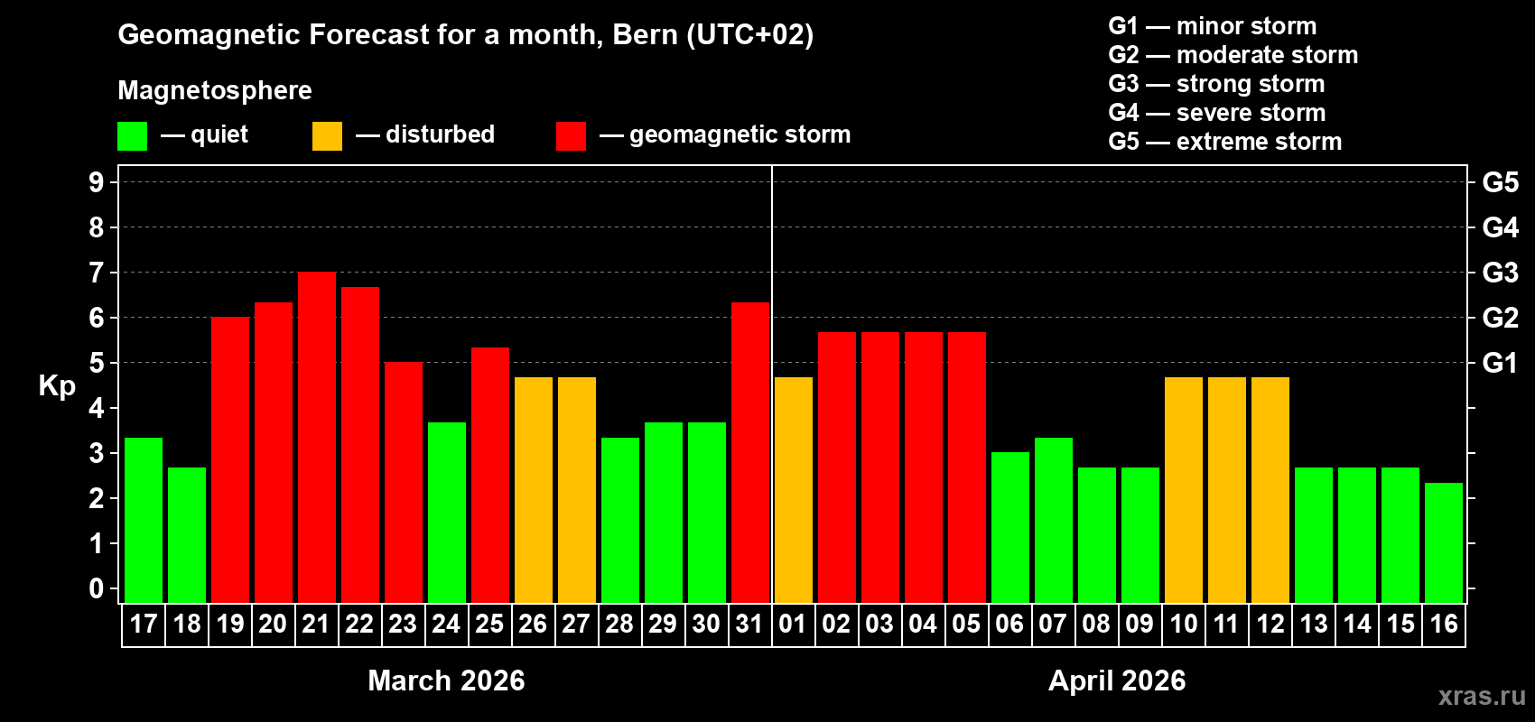 Forecast of the daily maximal value of geomagnetic index&nbsp;Kp for <b>1 month</b> (31 days) <b>from Mar 17, 2026 to Apr 16, 2026</b>
