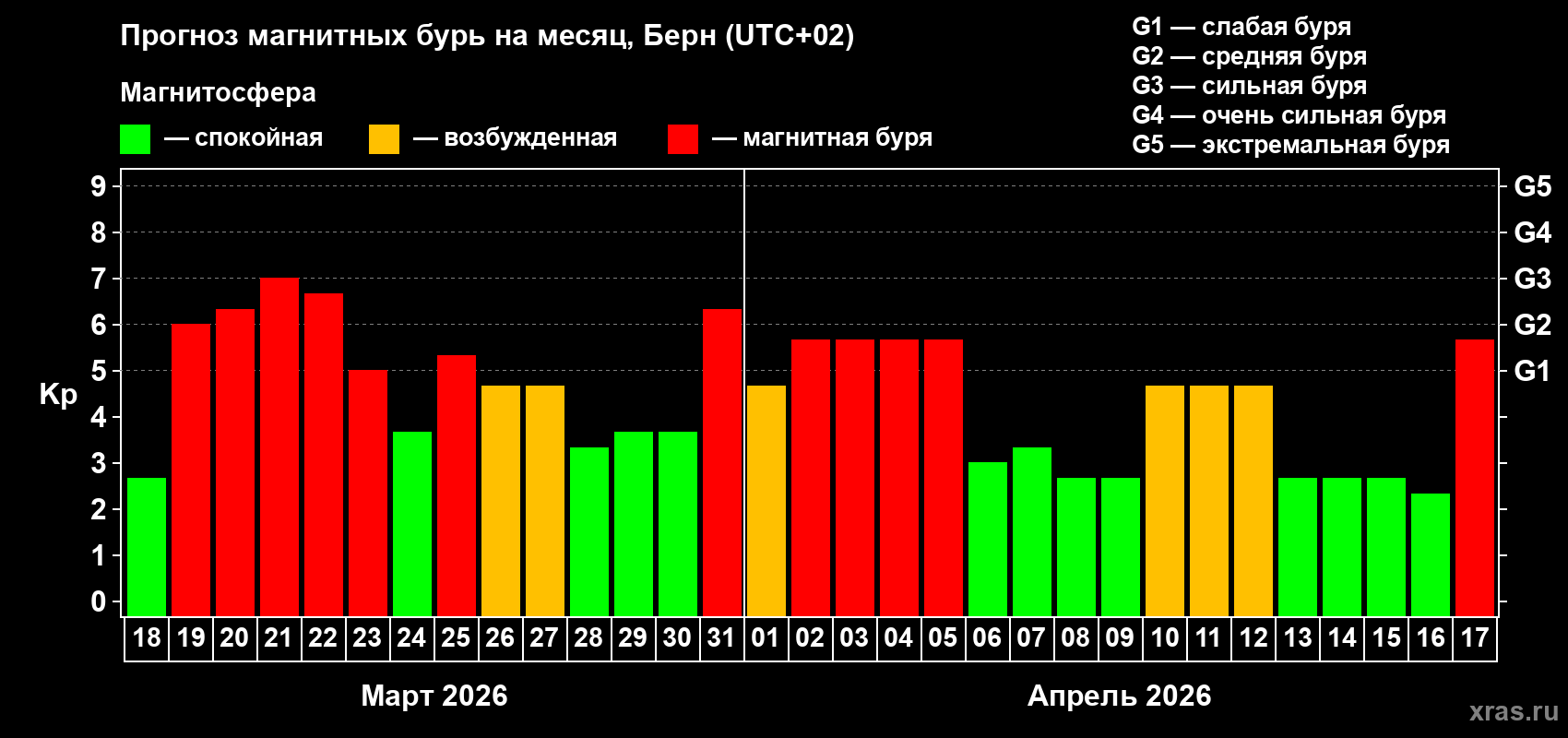 Прогноз максимального суточного геомагнитного индекса&nbsp;Kp на <b>1 месяц</b> (31 день) <b>с 18 марта по 17 апреля 2026 г</b>