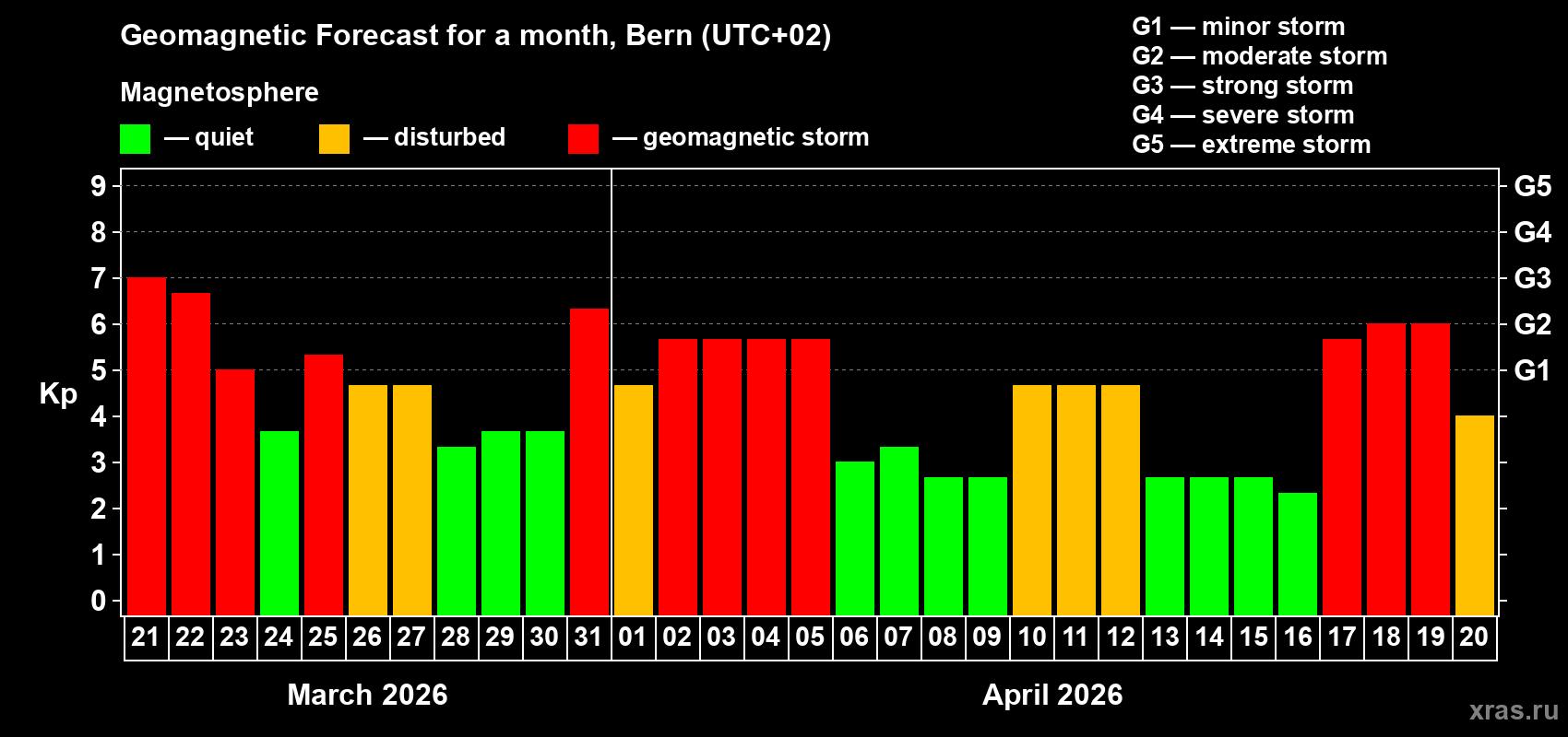 Forecast of the daily maximal value of geomagnetic index&nbsp;Kp for <b>1 month</b> (31 days) <b>from Mar 21, 2026 to Apr 20, 2026</b>