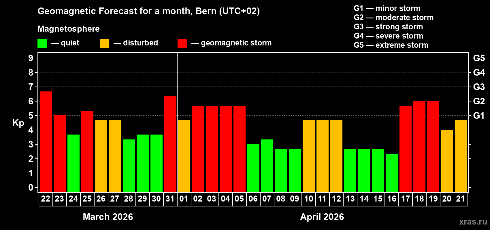 Forecast of the daily maximal value of geomagnetic index&nbsp;Kp for <b>1 month</b> (31 days) <b>from Mar 22, 2026 to Apr 21, 2026</b>