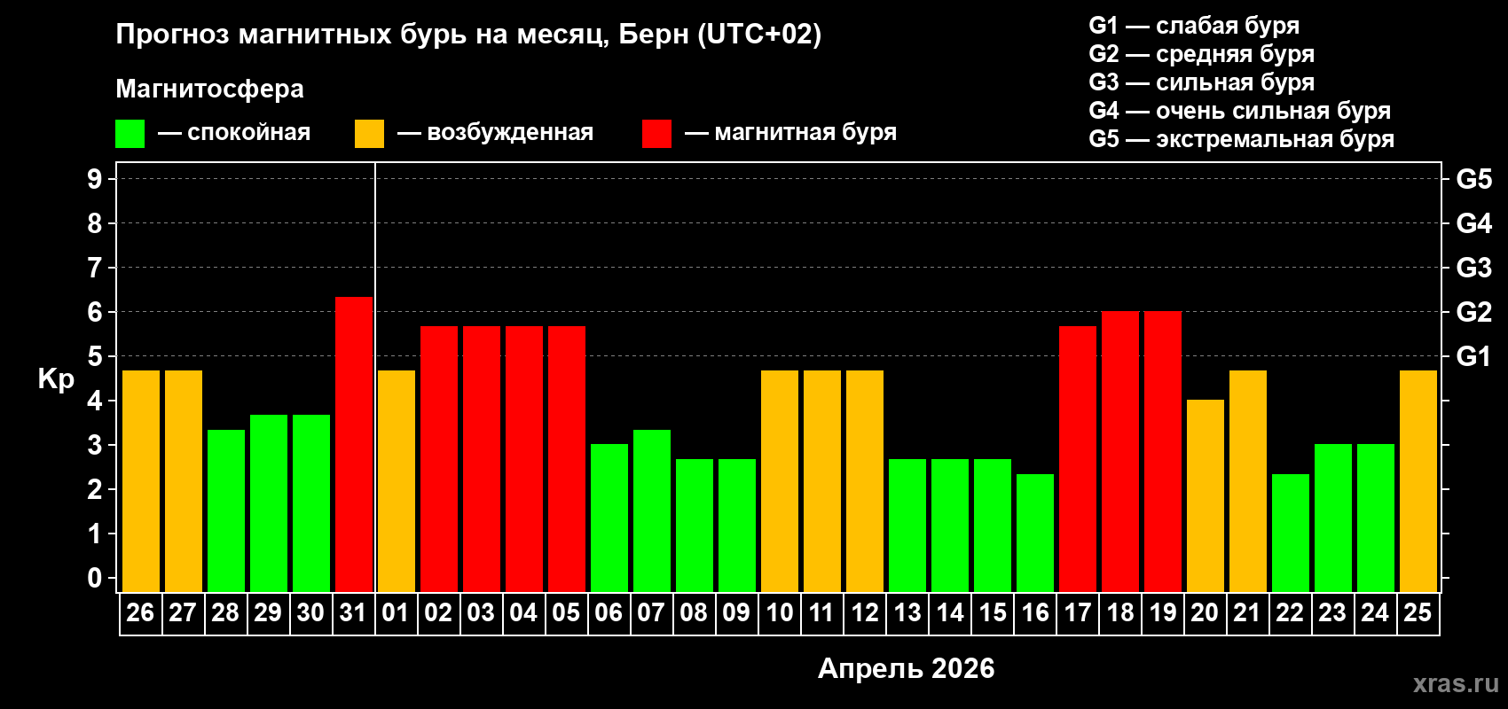 Прогноз максимального суточного геомагнитного индекса&nbsp;Kp на <b>1 месяц</b> (31 день) <b>с 26 марта по 25 апреля 2026 г</b>