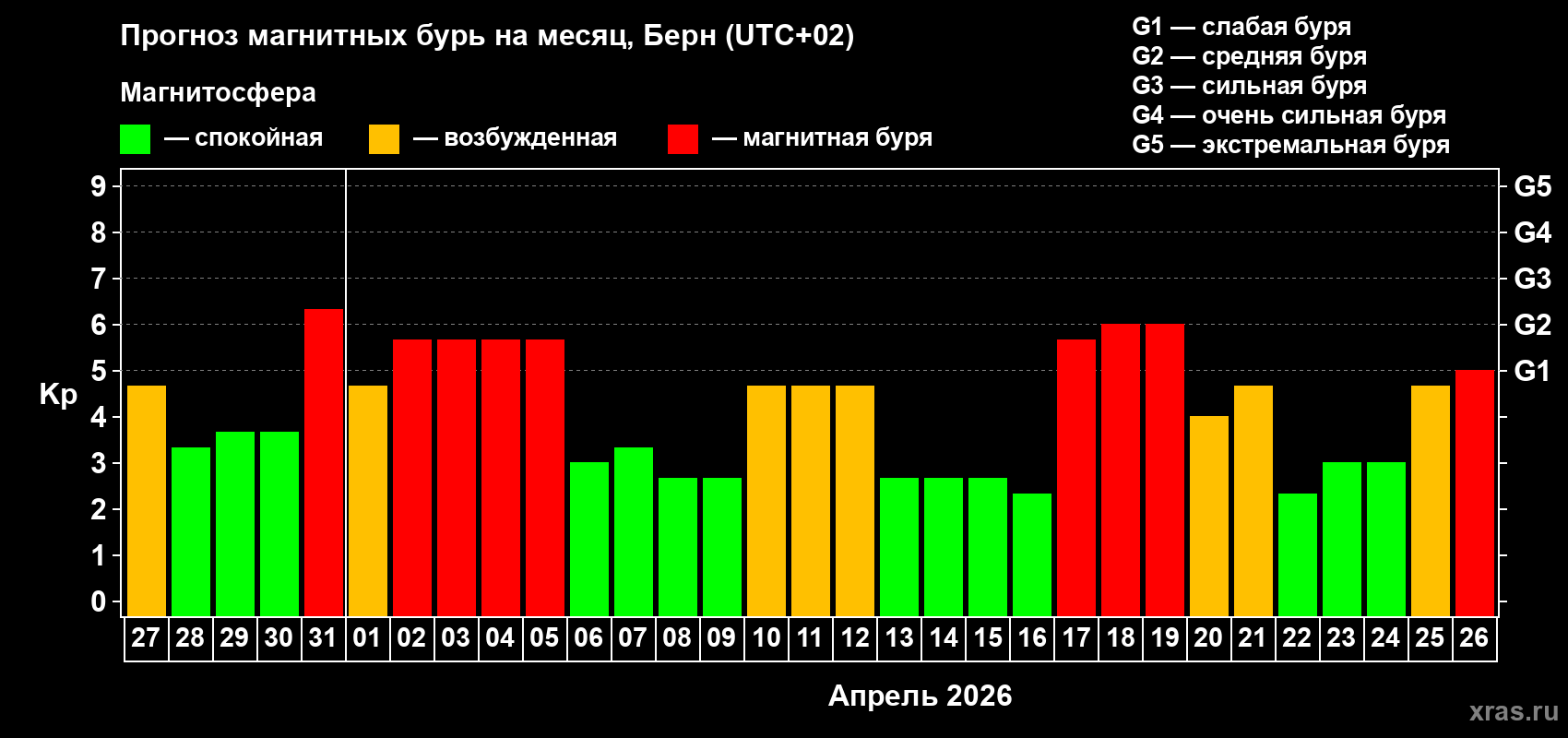 Прогноз максимального суточного геомагнитного индекса&nbsp;Kp на <b>1 месяц</b> (31 день) <b>с 27 марта по 26 апреля 2026 г</b>