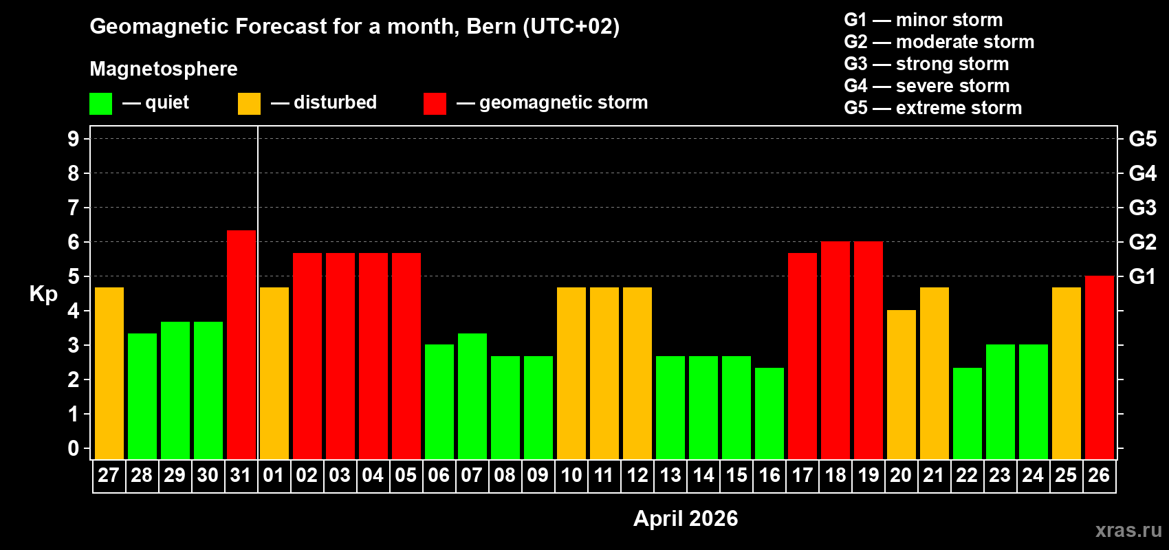 Forecast of the daily maximal value of geomagnetic index&nbsp;Kp for <b>1 month</b> (31 days) <b>from Mar 27, 2026 to Apr 26, 2026</b>
