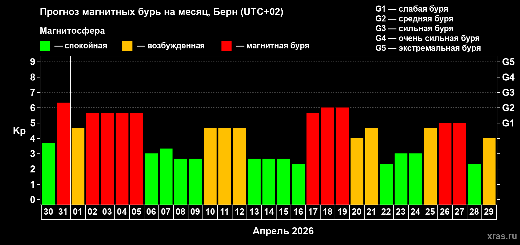 Прогноз максимального суточного геомагнитного индекса&nbsp;Kp на <b>1 месяц</b> (31 день) <b>с 30 марта по 29 апреля 2026 г</b>