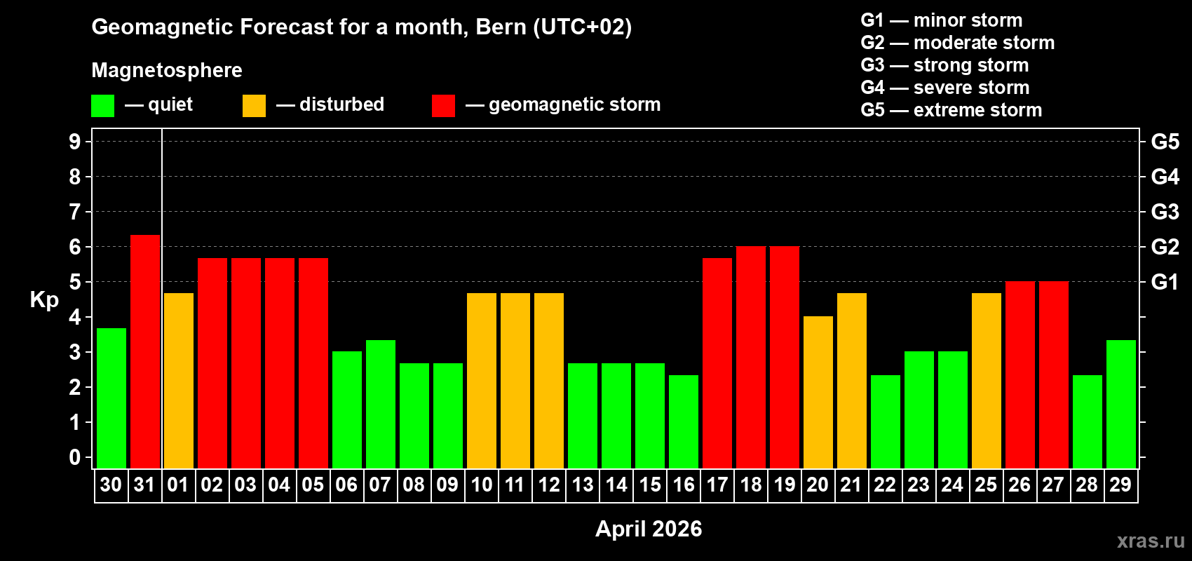 Forecast of the daily maximal value of geomagnetic index&nbsp;Kp for <b>1 month</b> (31 days) <b>from Mar 30, 2026 to Apr 29, 2026</b>
