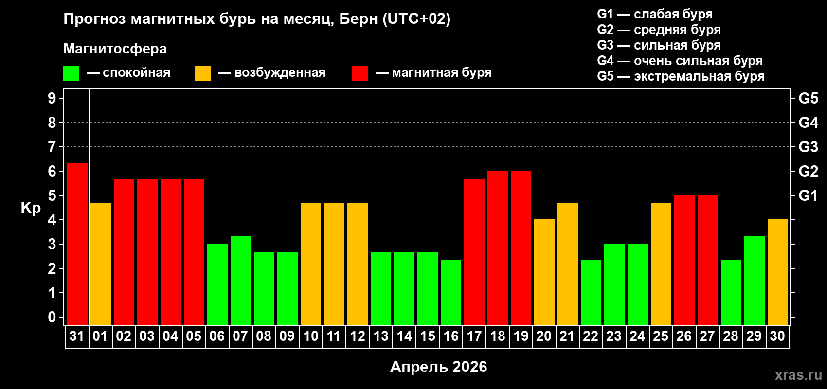 Прогноз максимального суточного геомагнитного индекса&nbsp;Kp на <b>1 месяц</b> (31 день) <b>с 31 марта по 30 апреля 2026 г</b>