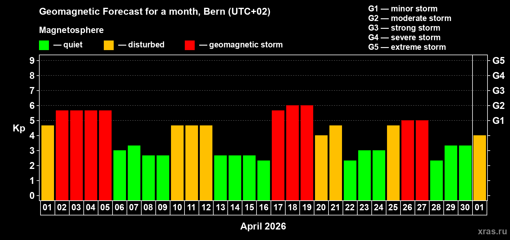 Forecast of the daily maximal value of geomagnetic index&nbsp;Kp for <b>1 month</b> (31 days) <b>from Apr 01, 2026 to May 01, 2026</b>
