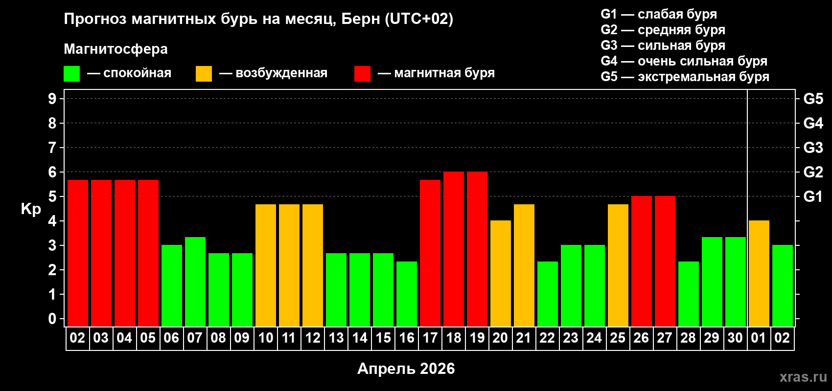 Прогноз максимального суточного геомагнитного индекса&nbsp;Kp на <b>1 месяц</b> (31 день) <b>с 02 апреля по 02 мая 2026 г</b>
