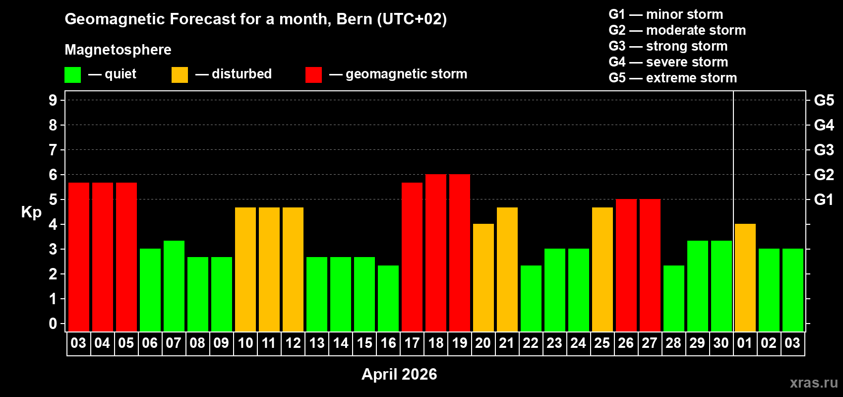 Forecast of the daily maximal value of geomagnetic index&nbsp;Kp for <b>1 month</b> (31 days) <b>from Apr 03, 2026 to May 03, 2026</b>
