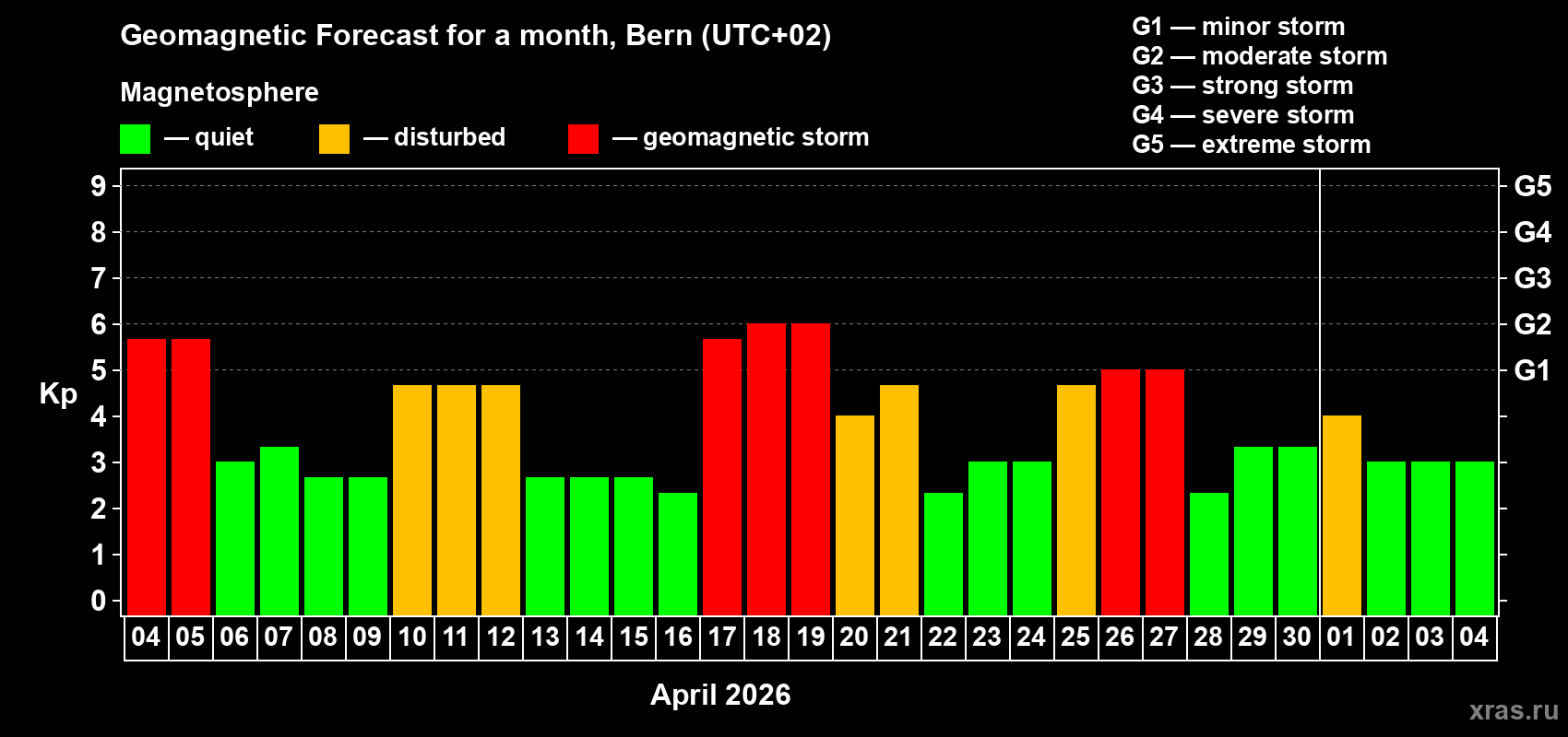 Forecast of the daily maximal value of geomagnetic index&nbsp;Kp for <b>1 month</b> (31 days) <b>from Apr 04, 2026 to May 04, 2026</b>