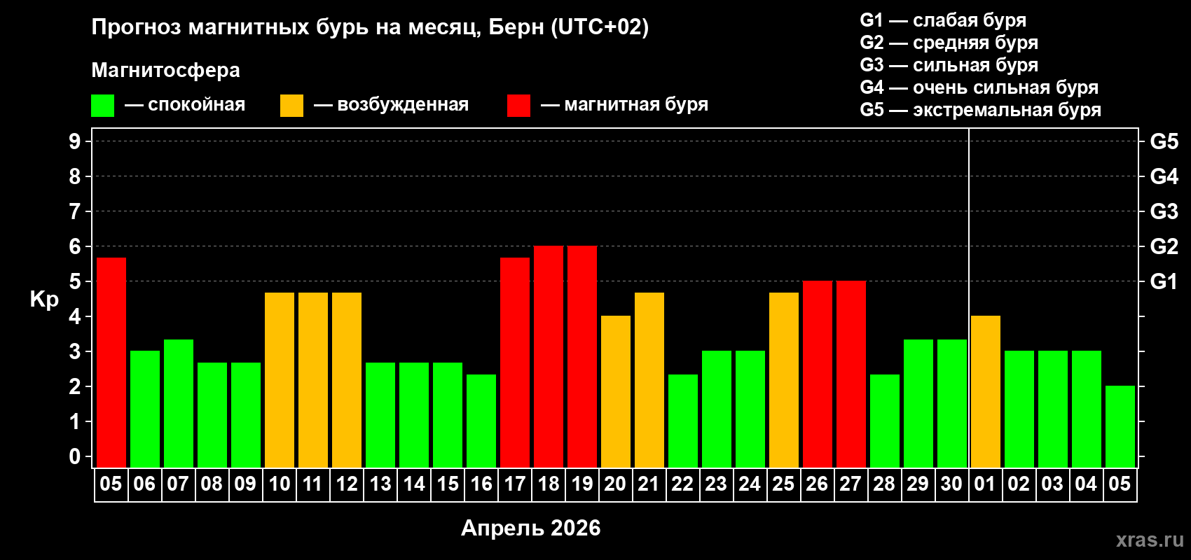 Прогноз максимального суточного геомагнитного индекса&nbsp;Kp на <b>1 месяц</b> (31 день) <b>с 05 апреля по 05 мая 2026 г</b>