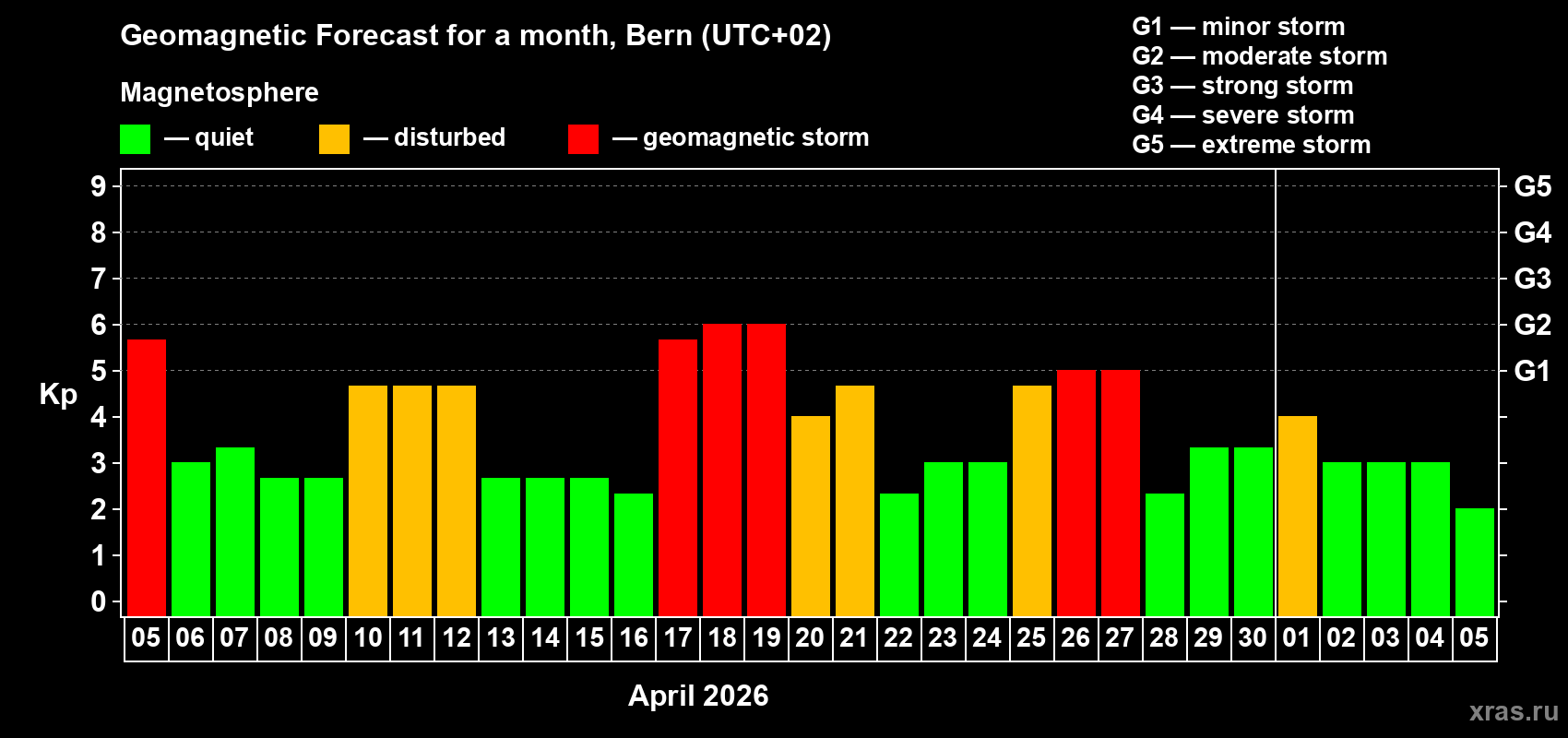 Forecast of the daily maximal value of geomagnetic index&nbsp;Kp for <b>1 month</b> (31 days) <b>from Apr 05, 2026 to May 05, 2026</b>