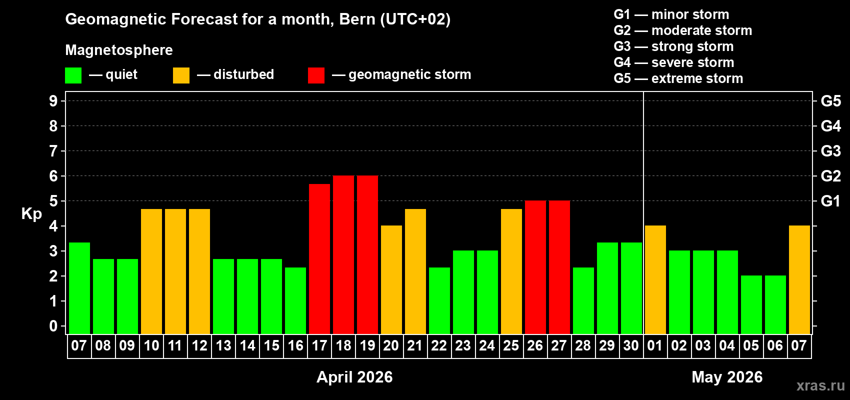Forecast of the daily maximal value of geomagnetic index&nbsp;Kp for <b>1 month</b> (31 days) <b>from Apr 07, 2026 to May 07, 2026</b>
