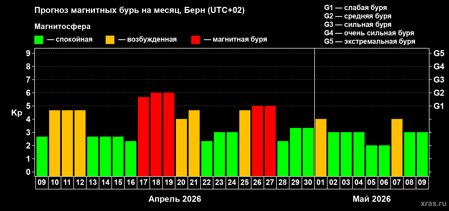 Прогноз максимального суточного геомагнитного индекса&nbsp;Kp на <b>1 месяц</b> (31 день) <b>с 09 апреля по 09 мая 2026 г</b>