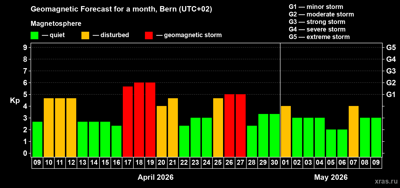 Forecast of the daily maximal value of geomagnetic index&nbsp;Kp for <b>1 month</b> (31 days) <b>from Apr 09, 2026 to May 09, 2026</b>