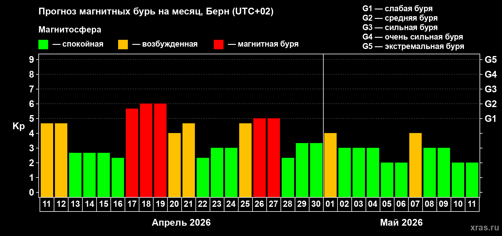 Прогноз максимального суточного геомагнитного индекса&nbsp;Kp на <b>1 месяц</b> (31 день) <b>с 11 апреля по 11 мая 2026 г</b>