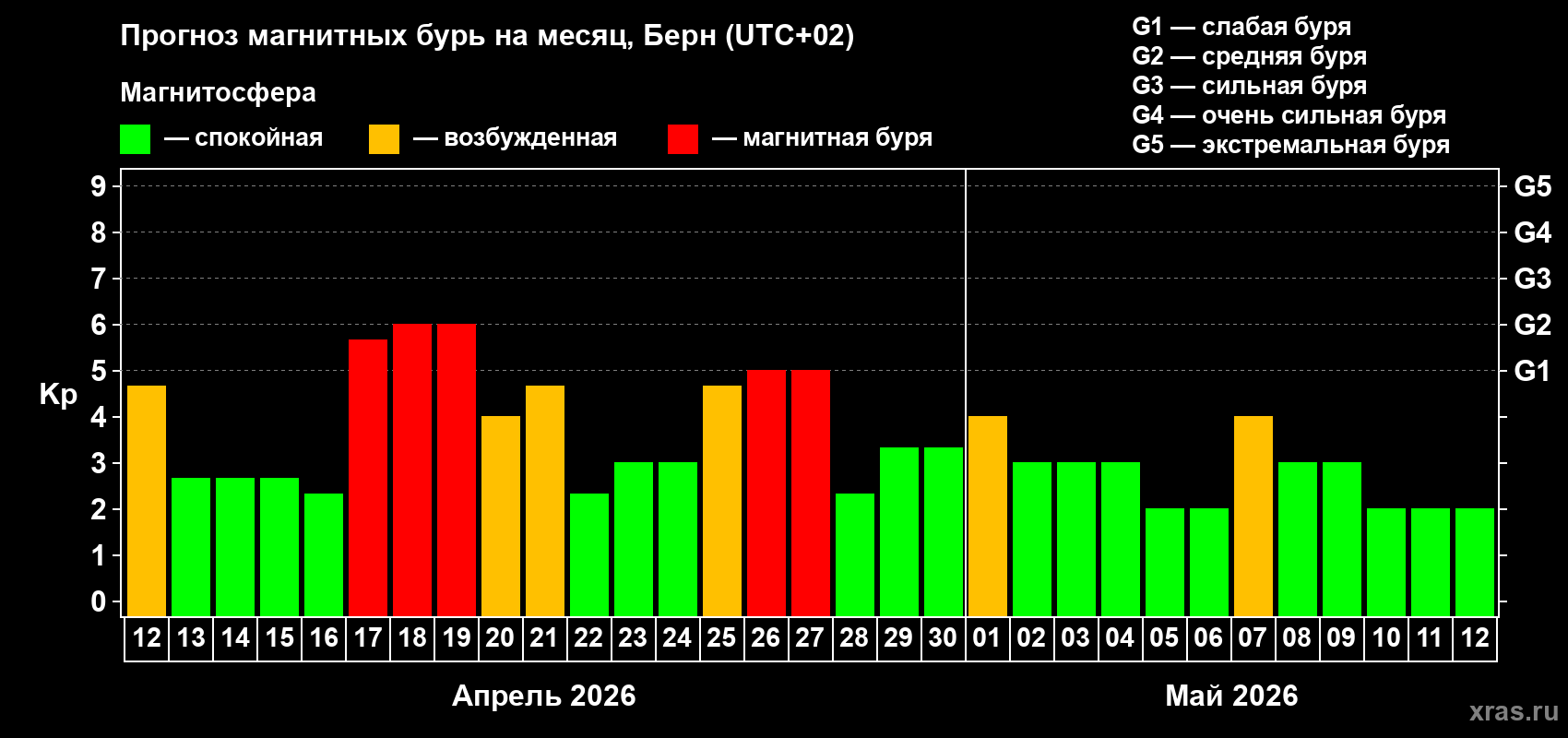 Прогноз максимального суточного геомагнитного индекса&nbsp;Kp на <b>1 месяц</b> (31 день) <b>с 12 апреля по 12 мая 2026 г</b>